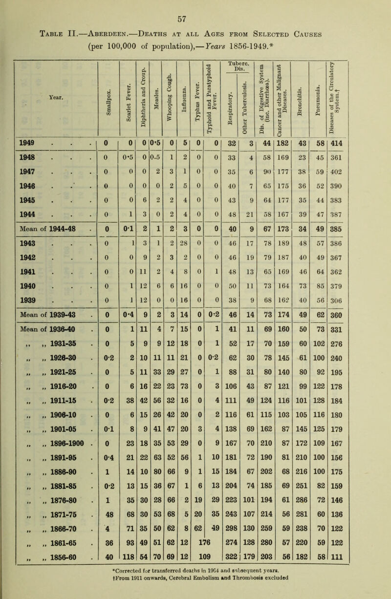 Table II.—Aberdeen.—Deaths at all Ages from Selected Causes (per 100,000 of population),—Years 1856-1949.* Year. Smallpox. Scarlet Fever. Diphtheria and Croup. Measles. Whooping Cough. Influenza. Typhus Fever. Typhoid and Paratyphoid Fever. Respiratory. 1 H Uo* Ed’ ° Other Tuberculosis. |* 3 Dis. of Digestive System (inc. Diarrhoea). Cancer and other Malignant Diseases. Bronchitis. Pneumonia. Diseases of the Circulatory System.t 1949 . . . 1 0 0 0 0-5 0 5 0 0 32 3 44 182 43 58 414 1948 . 0 0*5 0 0.5 1 2 0 0 33 4 58 169 23 45 361 1947 0 0 0 2 3 1 0 0 35 6 90 177 38 59 402 1946 . 0 0 0 0 2 5 0 0 40 7 65 175 36 52 390 1945 . 0 0 6 2 2 4 0 0 43 9 64 177 35 44 383 1944 . 0 1 3 0 2 4 0 0 48 21 58 167 39 47 387 Mean of 1944-48 0 01 2 1 2 3 0 0 40 9 67 173 34 49 385 1943 0 1 3 1 2 28 0 0 46 17 78 189 48 57 386 1942 0 0 9 2 3 2 0 0 46 19 79 187 40 49 367 1941 0 0 11 2 4 8 0 1 48 13 65 169 46 64 362 1940 0 1 12 6 6 16 0 0 50 11 73 164 73 85 379 1939 0 1 12 0 0 16 0 0 38 9 68 162 40 56 306 Mean of 1939-43 0 0-4 9 2 3 14 0 0-2 46 14 73 174 49 62 360 Mean of 1936-40 0 1 11 4 7 15 0 1 41 11 69 160 50 73 331 » » >> 1931-35 0 5 9 9 12 18 0 1 52 17 70 159 60 102 276 M U 1926-30 0-2 2 10 11 11 21 0 02 62 30 78 145 61 100 240 M II 1921-25 0 5 11 33 29 27 0 1 88 31 80 140 80 92 195 II II 1916-20 0 6 16 22 23 73 0 3 106 43 87 121 99 122 178 II »» 1911-15 0-2 38 42 56 32 16 0 4 111 49 124 116 101 128 184 II II 1906-10 0 6 15 26 42 20 0 2 116 61 115 103 105 116 180 II II 1901-05 01 8 9 41 47 20 3 4 138 69 162 87 145 125 179 II II 1896-1900 . 0 23 18 35 53 29 0 9 167 70 210 87 172 109 167 >» f » 1891-95 04 21 22 63 52 56 1 10 181 72 190 81 210 100 156 »» II 1886-90 1 14 10 80 66 9 1 15 184 67 202 68 216 100 175 II II 1881-85 0-2 13 15 36 67 1 6 13 204 74 185 69 251 82 159 II II 1876-80 1 35 30 28 66 2 19 29 223 101 194 61 286 72 146 II II 1871-75 48 68 30 53 68 5 20 35 243 107 214 56 281 60 136 #» »» 1866-70 4 71 35 50 62 8 62 49 298 130 259 59 238 70 122 II *1 1861-65 36 93 49 51 62 12 1 76 274 128 280 57 220 59 122 II >1 1856-60 40 118 54 70 69 12 109 322 179 203 56 182 58 111 •Corrected for transferred deaths in 19G4 and subsequent years. fFrom 1911 onwards, Cerebral Embolism and Thrombosis excluded