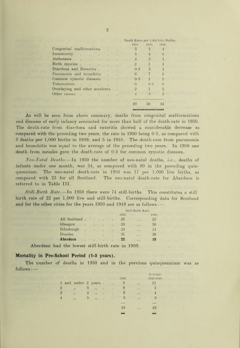 Death Rates per 1,000 Live Births. 1950. 1949. 1948. Congenital malformations 5 5 4 Immaturity ..... 5 4 6 Atelectasis ..... 4 5 5 Birth injuries ..... 2 1 4 Diarrhoea and Enteritis . 0-3 3 5 Pneumonia and bronchitis 6 7 5 Common zymotic diseases 0-3 1 1 Tuberculosis .... 0 0-3 0 Overlaying and other accidents 2 1 2 Other causes ..... 4 3 2 29 30 34 As will be seen from above summary, deaths from congenital malformations and diseases of early infancy accounted for more than half of the death-rate in 1950. The death-rate from diarrhoea and enteritis showed a considerable decrease as compared with the preceding two years, the rate in 1950 being 0-3, as compared with 3 deaths per 1,000 births in 1949, and 5 in 1948. The death-rate from pneumonia and bronchitis was equal to the average of the preceding two years. In 1950 one death from measles gave the death-rate of 0 3 for common zymotic diseases. Neo-Natal Deaths.—In 1950 the number of neo-natal deaths, i.e., deaths of infants under one month, was 54, as compared with 80 in the preceding quin- quennium. The neo-natal death-rate in 1950 was 17 per 1,000 live births, as compared with 23 for all Scotland. The neo-natal death-rate for Aberdeen is referred to in Table III. Still-Birth Bate.—In 1950 there were 74 still-births. This constitutes a still birth rate of 22 per 1,000 live and still-births. Corresponding data for Scotland and for the other cities for the years 1950 and 1949 are as follows: — Still-Birth Bate. 1950. 1949. All Scotland . 27 27 Glasgow 29 30 Edinburgh 24 24 Dundee 31 28 Aberdeen 22 19 Aberdeen had the lowest still-birth rate in 1950. Mortality in Pre-School Period (1-5 years). The number of deaths in 1950 and in the previous quinquennium was as follows: — 1950. Average 1945-1949. 1 and under 2 years . . 5 11 2 3 „ . . 8 5 3 4 . 3 4 4 5 „ . . 3 3 — — 19 23