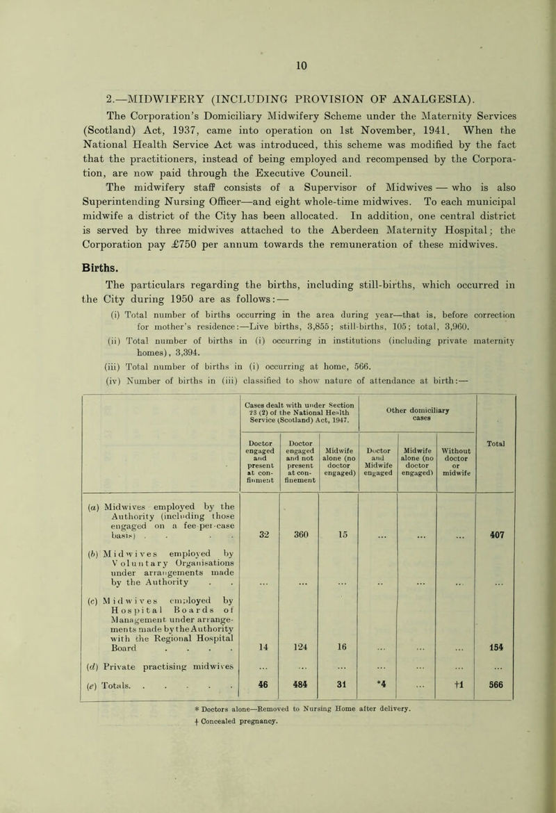 2.—MIDWIFERY (INCLUDING PROVISION OF ANALGESIA). The Corporation’s Domiciliary Midwifery Scheme under the Maternity Services (Scotland) Act, 1937, came into operation on 1st November, 1941. When the National Health Service Act was introduced, this scheme was modified by the fact that the practitioners, instead of being employed and recompensed by the Corpora- tion, are now paid through the Executive Council. The midwifery staff consists of a Supervisor of Midwives — who is also Superintending Nursing Officer—and eight whole-time midwives. To each municipal midwife a district of the City has been allocated. In addition, one central district is served by three midwives attached to the Aberdeen Maternity Hospital; the Corporation pay £750 per annum towards the remuneration of these midwives. Births. The particulars regarding the births, including still-births, which occurred in the City during 1950 are as follows: — (i) Total number of births occurring in the area (luring year—that is, before correction for mother’s residence:—Live births, 3,855; still-births, 105; total, 3,960. (ii) Total number of births in (i) occurring in institutions (including private maternity homes), 3,394. (iii) Total number of births in (i) occurring at home, 566. (iv) Number of births in (iii) classified to show nature of attendance at birth:— Cases dealt with under Section *23 (2) of the National Health Service (Scotland) Act, 1947. Other domiciliary cases Doctor engaged and present at con- finmeiit Doctor engaged and not present at con- finement Midwife alone (no doctor engaged) Doctor and Midwife engaged Midwife alone (no doctor engaged^ Without doctor or midwife Total (a) Mid wives employed by the Authority (including those engaged on a fee pet-case basis) . . . . 32 360 15 407 (b) Mid wives employed by Voluntary Organisations under arrangements made by the Authority (c) Mid wives employed by Hospital Boards of Management under arrange- ments made by the Authority with the Regional Hospital Board .... 14 124 16 154 (d) Private practising mid wives (e) Totals. ..... 46 484 31 *4 +i 566 * Doctors alone—Removed to Nursing Home after delivery. | Concealed pregnancy.