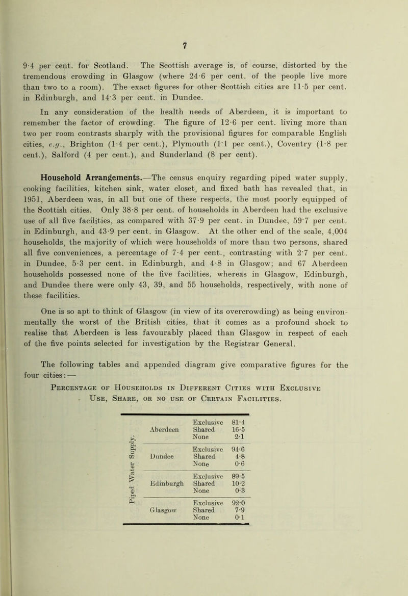 1 9-4 per cent, for Scotland. The Scottish average is, of course, distorted by the tremendous crowding in Glasgow (where 24 6 per cent, of the people live more than two to a room). The exact figures for other Scottish cities are 115 per cent, in Edinburgh, and 14 3 per cent, in Dundee. In any consideration of the health needs of Aberdeen, it is important to remember the factor of crowding. The figure of 12-6 per cent, living more than two per room contrasts sharply with the provisional figures for comparable English cities, c.y., Brighton (1-4 per cent.), Plymouth (11 per cent.), Coventry (1-8 per cent.), Salford (4 per cent.), and Sunderland (8 per cent). Household Arrangements.—The census enquiry regarding piped water supply, cooking facilities, kitchen sink, water closet, and fixed bath has revealed that, in 1951, Aberdeen was, in all but one of these respects, the most poorly equipped of the Scottish cities. Only 38 8 per cent, of households in Aberdeen had the exclusive use of all five facilities, as compared with 37 9 per cent, in Dundee, 59'7 per cent, in Edinburgh, and 43-9 per cent, in Glasgow. At the other end of the scale, 4,004 households, the majority of which were households of more than two persons, shared all five conveniences, a percentage of 7-4 per cent., contrasting with 2'7 per cent, in Dundee, 5-3 per cent, in Edinburgh, and 4-8 in Glasgow; and 67 Aberdeen households possessed none of the five facilities, whereas in Glasgow, Edinburgh, and Dundee there were only 43, 39, and 55 households, respectively, with none of these facilities. One is so apt to think of Glasgow (in view of its ovei'crowding) as being environ- mentally the worst of the British cities, that it comes as a profound shock to realise that Aberdeen is less favourably placed than Glasgow in respect of each of the five points selected for investigation by the Registrar General. The following tables and appended diagram give comparative figures for the four cities: — Percentage of Households in Different Cities with Exclusive Use, Share, or no use of Certain Facilities. Exclusive 81-4 Aberdeen Shared 16-5 None 2-1 P-. p* Exclusive 94-6 A Dundee Shared 4-8 © None 0-6 c€ Exclusive 89-5 Edinburgh Shared 10-2 © None 0-3 5 Exclusive 92-0 Glasgow Shared 7-9