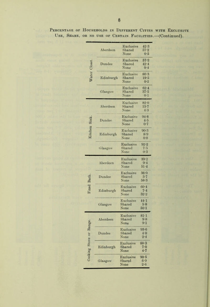 Percentage of Households in Different Cities with Exclusive Use, Share, or no use of Certain Facilities.—•(Continued). Aberdeen Exclusive Shared None 42-3 57-2 0-5 Exclusive 57-2 CO Dundee Shared 42-4 3 None 0-4 U <D Exclusive 80-3 c3 ►> Edinburgh Shared 19-5 > None 0-2 Exclusive 62-4 Glasgow Shared 37-5 None 0-1 Exclusive 82-0 Aberdeen Shared 13-7 None 4-3 Exclusive 94-8 _fl Dundee Shared 4-5 'm None 0-7 a <u A Exclusive 90-3 Edinburgh Shared 8-9 M None 0-8 Exclusive 92-2 Glasgow Shared 7-5 None 0-3 Exclusive 39-2 Aberdeen Shared 9-4 None 51-4 Exclusive 38-0 Dundee Shared 3-7 <8 m None 58-3 <t» Exclusive 60-4 M Edinburgh Shared 7-4 None 32-2 Exclusive 44-1 Glasgow Shared 5-8 None 50-1 Exclusive 81-1 Aberdeen Shared 9-8 bo a None 9-1 Exclusive 93-6 u Dundee Shared 4-0 <t» None 2-4 Q Exclusive 88-3 Edinburgh Shared 7-0 None 4-7 o o Exclusive 90-5 o Glasgow Shared 6-9