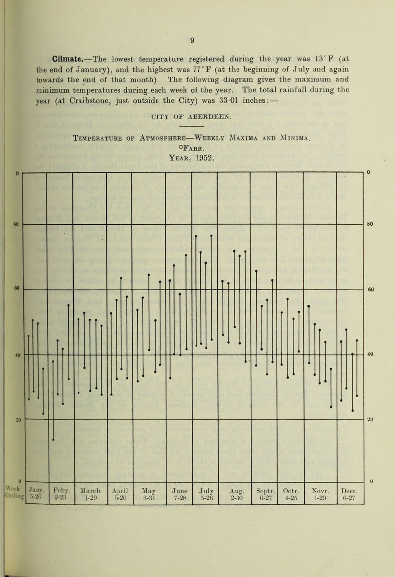 Climate.—The lowest temperature registered during the year was 13 °F (at the end of January), and the highest was 77°F (at the beginning of July and again towards the end of that month). The following diagram gives the maximum and minimum temperatures during each week of the year. The total rainfall during the year (at Craibstone, just outside the City) was 33 01 inches: — CITY OF ABERDEEN. Temperature of Atmosphere—Weekly Maxima and Minima. °Fahr. Year, 1,952.