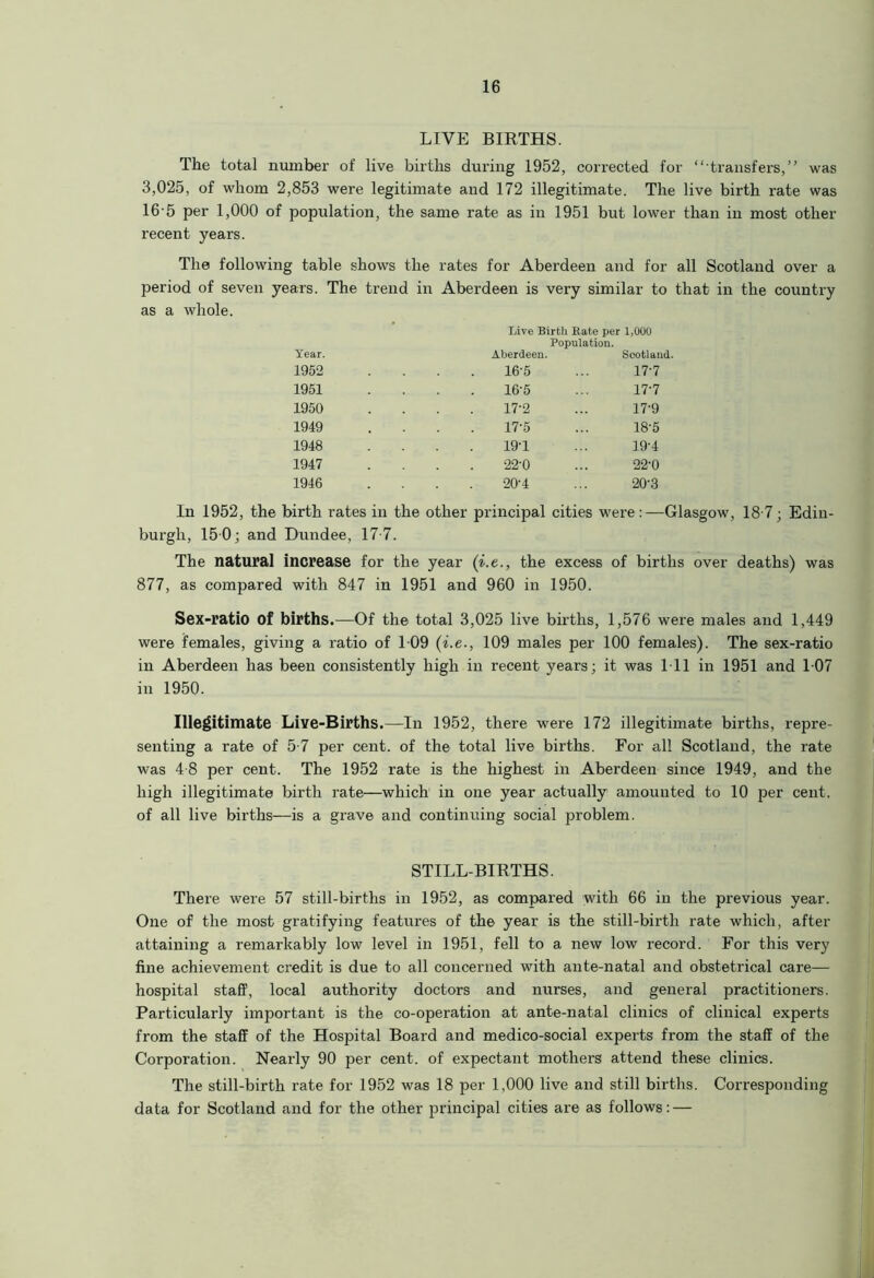 LIVE BIRTHS. The total number of live births during 1952, corrected for “ transfers,” was 3,025, of whom 2,853 were legitimate and 172 illegitimate. The live birth rate was 16'5 per 1,000 of population, the same rate as in 1951 but lower than in most other recent years. The following table shows the rates for Aberdeen and for all Scotland over a period of seven years. The trend in Aberdeen is very similar to that in the country as a whole. Live Birth Bate per 1,000 Population. Year. Aberdeen. Scotland. 1952 16-5 17*7 1951 16-5 17-7 1950 17-2 17-9 1949 17-5 18'5 1948 19-1 19-4 1947 22'0 22-0 1946 20-4 20-3 In 1952, the birth rates in the other principal cities were:—Glasgow, 187 ; Edin- burgh, 15 0; and Dundee, 17 7. The natural increase for the year (i.e., the excess of births over deaths) was 877, as compared with 847 in 1951 and 960 in 1950. Sex-ratio Of births.—Of the total 3,025 live births, 1,576 were males and 1,449 were females, giving a ratio of T09 (i.e., 109 males per 100 females). The sex-ratio in Aberdeen has been consistently high in recent years; it was 1 11 in 1951 and 107 in 1950. Illegitimate Live-Births.—In 1952, there were 172 illegitimate births, repre- senting a rate of 5 7 per cent, of the total live births. For all Scotland, the rate was 4-8 per cent. The 1952 rate is the highest in Aberdeen since 1949, and the high illegitimate birth rate—which in one year actually amounted to 10 per cent, of all live births—is a grave and continuing social problem. STILL-BIRTHS. There were 57 still-births in 1952, as compared with 66 in the previous year. One of the most gratifying features of the year is the still-birth rate which, after attaining a remarkably low level in 1951, fell to a new low record. For this very fine achievement credit is due to all concerned with ante-natal and obstetrical care— hospital staff, local authority doctors and nurses, and general practitioners. Particularly important is the co-operation at ante-natal clinics of clinical experts from the staff of the Hospital Board and medico-social experts from the staff of the Corporation. Nearly 90 per cent, of expectant mothers attend these clinics. The still-birth rate for 1952 was 18 per 1,000 live and still births. Corresponding data for Scotland and for the other principal cities are as follows: —