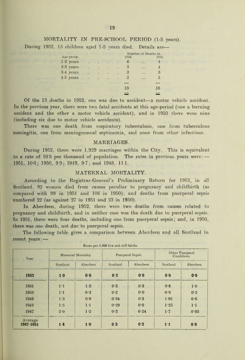 MORTALITY IN PRE-SCHOOL PERIOD (1-5 years). During 1952, 13 children aged 1-5 years died. Details are— Age-group. Number of Deaths in 1952. 195 1-2 years 6 4 2-3 years 3 4 3-4 years 2 3 4-5 years 2 5 13 16 Of the 13 deaths in 1952, one was due to accident—a motor vehicle accident. In the previous year, there were two fatal accidents at this age-period (one a burning accident and the other a motor vehicle accident), and in 1950 there were nine (including six due to motor vehicle accidents). There was one death from respiratory tuberculosis, one from tuberculous meningitis, one from meningococcal septicaemia, and none from other infections. MARRIAGES. During 1952, there were 1,929 marriages within the City. This is equivalent to a rate of 10'5 per thousand of population. The rates in previous years were: — 1951, 100; 1950, 9 9; 1949, 9 7; and 1948, 11 1. MATERNAL MORTALITY. According to the Registrar-General’s Preliminary Return for 1952, in all Scotland, 92 women died from causes peculiar to pregnancy and childbirth (as compared with 99 in 1951 and 106 in 1950); and deaths from puerperal sepsis numbered 22 (as against 27 in 1951 and 23 in 1950). In Aberdeen, during 1952, there were two deaths from causes related to pregnancy and childbirth, and in neither case was the death due to puerperal sepsis. In 1951, there were four deaths, including one from puerperal sepsis; and, in 1950, there was one death, not due to puerperal sepsis. The following table gives a comparison between Aberdeen and all Scotland in recent years: — Rates per 1,000 live and still births Year Maternal Mortality Puerperal Sepsis Other Puerperal Conditions Scotland Aberdeen Scotland Aberdeen Scotland Aberdeen 1952 10 0 6 0 2 0 0 0 8 0'6 1951 ii 13 03 0-3 0-8 10 1950 ii 0-3 0-2 o-o 0-9 0-3 1949 1-3 0 9 0 24 0-3 101 0-6 194S 1 *5 11 0-29 0 0 1-25 11 1947 2 0 1-2 0-3 0 24 17 0 95 Average 1947 1951 14 10 03 0 2 11 0 8