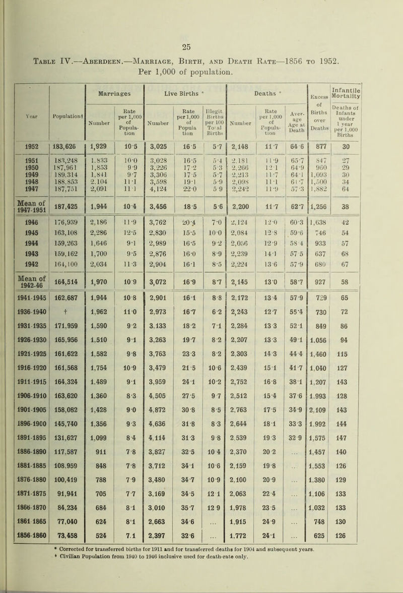 Table IV.—Aberdeen.—Marriage, Birth, and Death Rate—1856 to 1952. Per 1,000 of population. Marriages Live Births * Deaths * Excess of Births over Deaths Infantile Mortality! Year Population 1 Number Rate per 1,000 of Popula- tion Number Rate per 1,000 of Popula tion Illegit Births per 100 Tot al Births Number Rate per 1,000 of Popula- tion Aver- age Age at Death Deaths of , Infants • under 1 vear per 1.000 Births 1952 183,626 1,929 10 5 3,025 | 16 5 l 57 2,148 11 7 64 6 877 30 1951 1950 1949 1948 1947 183,248 187,961 189.314 188.853 187,751 1.833 1,853 1,841 2.104 2,091 10-0 9-9 9-7 111 111 3,028 3,226 3,306 3,598 4,124 16- 5 17- 2 17 5 19-1 22 0 5'4 5 3 5-7 5 9 5 9 2,181 2,266 2,213 2,098 2,242 11-9 12 1 11-7 ill 11-9 657 64 9 64-1 61-7 57 '3 847 960 1,093 1,500 1,882 27 29 30 34 64 Mean of 1947-1951 187,425 1,944 10 4 3,456 18 5 5 6 2,200 11 7 62 7 1,256 38 1946 176,939 2,186 11-9 3,762 20-.4 7-0 2,124 12 0 60 3 1,638 42 1945 163,108 2,286 12-5 2,830 15-5 100 2,084 1-2 8 59-6 746 54 1944 159,263 1,646 9-1 2,989 16-5 9 2 2,056 12-9 58 4 933 57 1943 159,162 1,700 9-5 2,876 16-0 89 2,239 141 57 5 637 68 1942 164,100 2,034 11-3 2,904 161 8-5 2,224 13 6 57’9 680 67 Mean of 1942-46 164,514 1,970 10 9 3,072 16 9 8-7 2,145 13 0 587 927 58 [ 1941-1945 162,687 1,944 10 8 2,901 16 1 8 8 2,172 13 4 57 9 729 65 1936 1940 t 1,962 no 2,973 167 6 2 2,243 12 7 55-4 730 72 1931 1935 171,959 1,590 9 2 3.133 18 2 71 2,284 13 3 52 1 849 86 1926 1930 165,956 1,510 9 1 3,263 19-7 8'2 2,207 13 3 49 1 1,056 94 1921 1925 161,622 1.582 9-8 3,763 23 3 82 2,303 14 3 44 A 1,460 115 1916 1920 161,568 1,754 10 9 3,479 21 5 10 6 2.439 15 1 41 7 1,040 127 1911 1915 164,324 1.489 9 1 3,959 24 T 10 2 2,752 16 8 381 1,207 143 1906 1910 163,620 1,360 8 3 4,505 27 5 9 7 2,512 15-4 37 6 1,993 128 1901 1905 158,082 1,428 9 0 4,872 30 8 8 5 2,763 17 5 34 9 2,109 143 1896 1900 145,740 1,356 9 3 4,636 31-8 8 3 2,644 18 1 33 3 1.992 144 1891-1895 131,627 1,099 8 4 4,114 31 3 9 8 2,539 19 3 32 9 1,575 147 1886-1890 117,587 911 7 8 3,827 32 5 10 4 2,370 20 2 1,457 140 1881-1885 108.959 848 78 3,712 34 1 10 6 2,159 19 8 1,553 126 1876 1880 100,419 788 7 9 3,480 34 7 10 9 2,100 20 9 1.380 129 1871-1875 91,941 705 7 7 3,169 34-5 12 1 2,063 22 4 1,106 133 1866 1870 84,234 684 8 1 3,010 35-7 12 9 1,978 23 5 1,032 133 1861 1865 77,040 624 81 2,663 34 6 1,915 24 9 748 130 1856 1860 73,458 524 7.1 2,397 32 6 1,772 24 1 625 126 * Corrected for transferred births for 1911 and for transferred deaths for 1904 and subsequent years. ♦ Civilian Population from 1940 to 1946 inclusive used for death-rate only.