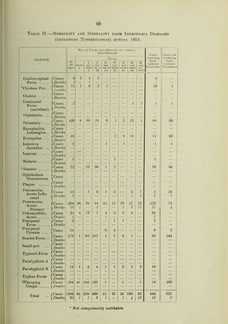 Table IT.—Morbidity and Mortality from Infectious Diseases (excluding Tuberculosis) during 1954. No. or Cases and Deaths AT VARIOUS Cases Cases not DISEASE At all Years receiving Insti- tutional receiving Insti- tutional Undei 1 ami 5 and 15 25 and 1 35 ;iL<l 45 65 and Ages 1 urnlei un ei uu- er urnlei I under under UP- 1 reat merit I reatmeni 5 IB 25 85 1 45 05 wards 1 Cerebro-spinal ( Cases 8 2 4 2 _ _ 8 Fever IDeaths I — 1 l — *Chicken Pox... / Cases ( heath,■< 11 i 6 3 i — — * — — 10 i Cholera j Cases y Deaths — — — — — — — — — — Continued Fever j Cases ^ Deaths 2 — — — — — — 1 l 1 i (undulant) Diphtheria . ... 1 Cases yDeaths Dysentery /Cases 129 8 66 24 9 5 3 13 l 60 69 IDeaths — — _ — — — Encephalitis 1 Cases — — — — — — — - — — Lethargica... \ Deaths — — — — — — — — — Erysipelas J Cases y Deaths 33 z • z 2 6 18 t 11 22 Infective /Cases 2 — — — 1 — 1 — — 1 1 Jaundice ... \ Deaths — - — - — — — — — — Leprosy ( Cases yDeaths — — — — — — — — — — — Malaria f Cases yDeaths 1 — -- — — i — — — 1 — * Measles f Cases 1 Deaths 72 12 58 1 i — 16 56 Ophthalmia Neonatorum Plague ICases 1 Deaths _ _ _ — Pneumonia, Acute Influ- enzal j Cases yDeaths 23 2 — 1 6 1 3 — 5 1 7 1 5 1 18 1 Pneumonia, Acute Primary J Cases 294 26 34 54 15 15 20 57 73 222 72 | Deaths 19 i — 3 — — 1 3 11 15 4 Poliomyelitis, / Cases 31 4 13 7 4 2 2 2 34 — Acute yDeaths 1 — — — 1 — — — — 1 — Puerperal ( Cases 2 — — — — i i — — 2 — Fever yDeaths — — — — — — — — — — — Puerperal Pyrexia / Cases 10 — — — 6 4 — — — 8 2 (Cases 178 I 65 107 1 1 2 1 35 143 Scar let Fever... 1 Deaths — — Small-pox (Cases yDeaths — Z z — z — z Typhoid Fever (Cases yDeaths — — — — — — — — Paratyphoid A J Cases 1 Deaths — z — — — — Paratyphoid B ( Cases yDeaths 16 1 2 4 1 1 2 3 2 16 Typhus Fever ( Cases yDeaths — — — — — — — — — — — Whooping (Cases 284 41 105 135 1 — 1 — 1 18 266 Cough ( Deaths — — Total j Cases 1099 84 308 400 41 36 38 100 92 448 651 yDeaths 23 1 1 3 1 — 1 4 12 18 5