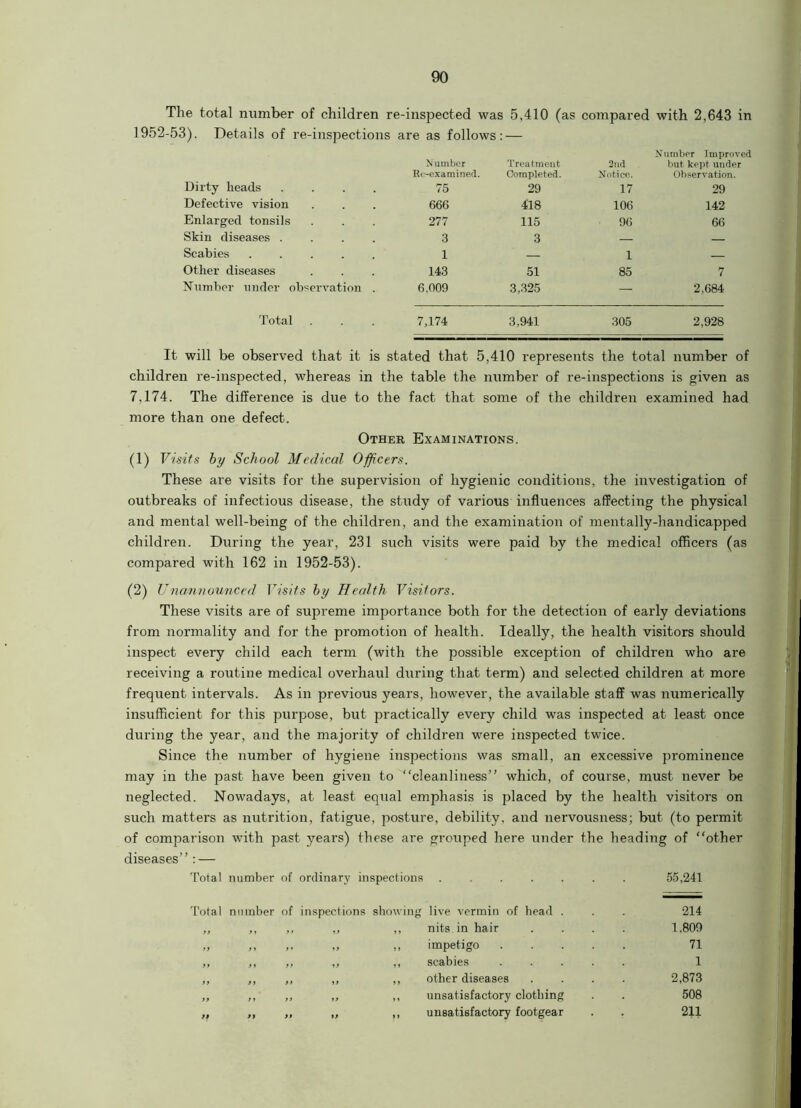 The total number of children re-inspected was 5,410 (as compared with 2,643 in 3). Details of re-inspections are as follows Number Treatment 2nd Number Improved but kept under Re-examined. Completed. Notice. Observation. Dirty heads .... 75 29 17 29 Defective vision 666 418 106 142 Enlarged tonsils 277 115 96 66 Skin diseases .... 3 3 — Scabies ..... 1 — 1 — Other diseases 143 51 85 7 Number under observation . 6,009 3,325 — 2.684 Total 7,174 3,941 305 2,928 It will be observed that it is stated that 5,410 represents the total number of children re-inspected, whereas in the table the number of re-inspections is given as 7,174. The difference is due to the fact that some of the children examined had more than one defect. Other Examinations. (1) Visits by School Medical Officers. These are visits for the supervision of hygienic conditions, the investigation of outbreaks of infectious disease, the study of various influences affecting the physical and mental well-being of the children, and the examination of mentally-handicapped children. During the year, 231 such visits were paid by the medical officers (as compared with 162 in 1952-53). (2) Unannounced Visits by Health Visitors. These visits are of supreme importance both for the detection of early deviations from normality and for the promotion of health. Ideally, the health visitors should inspect every child each term (with the possible exception of children who are receiving a routine medical overhaul during that term) and selected children at more frequent intervals. As in previous years, however, the available staff was numerically insufficient for this purpose, but practically every child was inspected at least once during the year, and the majority of children were inspected twice. Since the number of hygiene inspections was small, an excessive prominence may in the past have been given to “cleanliness” which, of course, must never be neglected. Nowadays, at least equal emphasis is placed by the health visitors on such matters as nutrition, fatigue, posture, debility, and nervousness; but (to permit of comparison with past years) these are grouped here under the heading of “other diseases” : — Total number of ordinary inspections ....... 55,241 Total number of inspections showing live vermin of head nits in hair impetigo scabies other diseases unsatisfactory clothing unsatisfactory footgear 214 1.800 71 1 2,873 508 211