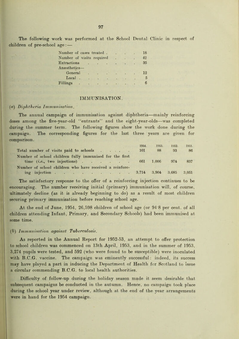 The following work was performed at the School Dental Clinic in respect of children of pre-school age: — Number of cases treated . 18 Number of visits required 42 Extractions 35 Anaesthetics— General 12 Local ..... 5 Fillings 6 IMMUNISATION. (a) Diphtheria, Immunisation. The annual campaign of immunisation against diphtheria—mainly reinforcing doses among the five-year-old “entrants” and the eight-year-olds—was completed during the summer term. The following figures show the work done during the campaign. The corresponding figures for the last three years are given for comparison. Total number of visits paid to schools . . . . 1954. 101 1953. 88 1952. 93 1951. 86 Number of school children fully immunised for the time (i.e., two injections) . . . . . first 661 1,006 974 837 Number of school children who have received a rein ing injection fore- 3,714 3,904 3,685 3,051 The satisfactory response to the offer of a reinforcing injection continues to be encouraging. The number receiving initial (primary) immunisation will, of course, ultimately decline (as it is already beginning to do) as a result of most children securing primary immunisation before reaching school age. At the end of June, 1954, 26,598 children of school age (or 94 8 per cent, of all children attending Infant, Primary, and Secondary Schools) had been immunised at some time. (h) Immunisation against Tuberculosis. As reported in the Annual Report for 1952-53, an attempt to offer protection to school children was commenced on 13th April, 1953, and in the summer of 1953, 3,274 pupils were tested, and 592 (who were found to be susceptible) were inoculated with B.C.G. vaccine. The campaign was eminently successful: indeed, its success may have played a part in inducing the Department of Health for Scotland to issue a circular commending B.C.G. to local health authorities. Difficulty of follow-up during the holiday season made it seem desirable that subsequent campaigns be conducted in the autumn. Hence, no campaign took place during the school year under review, although at the end of the year arrangements were in hand for the 1954 campaign.