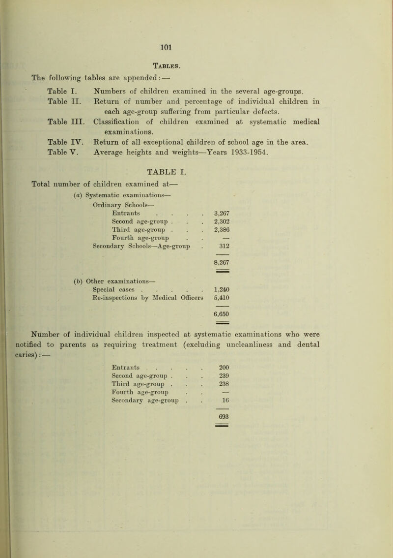 Tables. The following tables are appended: — Table I. Numbers of children examined in the several age-groups. Table II. Return of number and percentage of individual children in each age-group suffering from particular defects. Table III. Classification of children examined at systematic medical examinations. Table IY. Return of all exceptional children of school age in the area. Table V. Average heights and weights—Years 1933-1954. TABLE I. Total number of children examined at— (a) Systematic examinations— Ordinary Schools— Entrants Second age-group . Third age-group . Fourth age-group Secondary Schools—Age-group 3.267 2,302 2,386 312 8.267 (b) Other examinations— Special cases Re-inspections by Medical Officers 1,240 5,410 6,650 Number of individual children inspected at systematic examinations who were notified to parents as requiring treatment (excluding uncleanliness and dental caries): — Entrants 200 Second age-group . 239 Third age-group . 238 Fourth age-group — Secondary age-group . 16 693