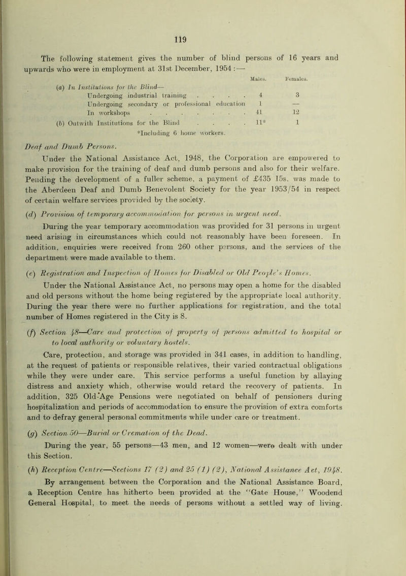 The following statement gives the number of blind persons of 16 years and upwards who were in employment at 31st December, 1954 : — (a) In Institutions for the Blind- Males. Females. Undergoing industrial training 4 3 Undergoing secondary or professional education 1 — In workshops . 41 12 (b) Outwith Institutions for the Blind . 11* 1 including 6 home workers. Deaf and Dumb Persons. Under the National Assistance Act, 1948, the Corporation are empowered to make provision for the training of deaf and dumb persons and also for their welfare. Pending the development of a fuller scheme, a payment of £435 15s. was made to the Aberdeen Deaf and Dumb Benevolent Society for the year 1953/54 in respect of certain welfare services provided by the society. (7/) Provision of temporary accommodation for persons in urgent need. During the year temporary accommodation was provided for 31 persons in urgent need arising in circumstances which could not reasonably have been foreseen. In addition, enquiries were received from 260 other persons, and the services of the department were made available to them. (e) Registration and Inspection of Homes for Disabled or Old People’s Homes. Under the National Assistance Act, no persons may open a home for the disabled and old persons without the home being registered by the appropriate local authority. During the year there were no further applications for registration, and the total number of Homes registered in the City is 8. (/) Section j8—Care and protection of property of persons admitted to hospital ot- to local authority or voluntary hostels. Care, protection, and storage was provided in 341 cases, in addition to handling, at the request of patients or responsible relatives, their varied contractual obligations while they were under care. This service performs a useful function by allaying distress and anxiety which, otherwise would retard the recovery of patients. In addition, 325 Old-Age Pensions were negotiated on behalf of pensioners during hospitalization and periods of accommodation to ensure the provision of extra comforts and to defray general personal commitments while under care or treatment . (g) Section 50—Burial or Cremation of the Dead. During the year, 55 persons—43 men, and 12 women—were dealt with under this Section. (h) Reception Centre—Sections 17 (2) and 25 (1) (2), National Assistance Act, Wlfd. By arrangement between the Corporation and the National Assistance Board, a Reception Centre has hitherto been provided at the “Gate House,” Woodend General Hospital, to meet the needs of persons without a settled way of living.