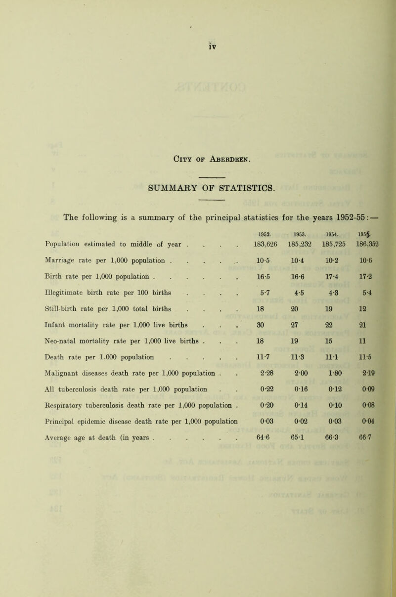 City of Aberdeen. SUMMARY OF STATISTICS. The following is a summary of the principal statistics for the years 1952-55: — Population estimated to middle of year .... 1952. 183,626 1963. 185,232 1964. 185,725 1955. 186,352 Marriage rate per 1,000 population . . . . 10-5 10-4 10-2 10-6 Birth rate per 1,000 population 16-5 16-6 17-4 17-2 Illegitimate birth rate per 100 births .... 5-7 4-5 4-3 5-4 Still-birth rate per 1,000 total births .... 18 20 19 12 Infant mortality rate per 1,000 live births 30 27 22 21 Neo-natal mortality rate per 1,000 live births . 18 19 15 11 Death rate per 1,000 population 11-7 11-3 111 11-5 Malignant diseases death rate per 1,000 population . 2-28 2-00 1-80 2-19 All tuberculosis death rate per 1,000 population 0-22 0-16 0-12 009 Respiratory tuberculosis death rate per 1,000 population . 0-20 014 0-10 008 Principal epidemic disease death rate per 1,000 population 003 0-02 0-03 004 Average age at death (in years 64-6 65-1 66-3 66-7