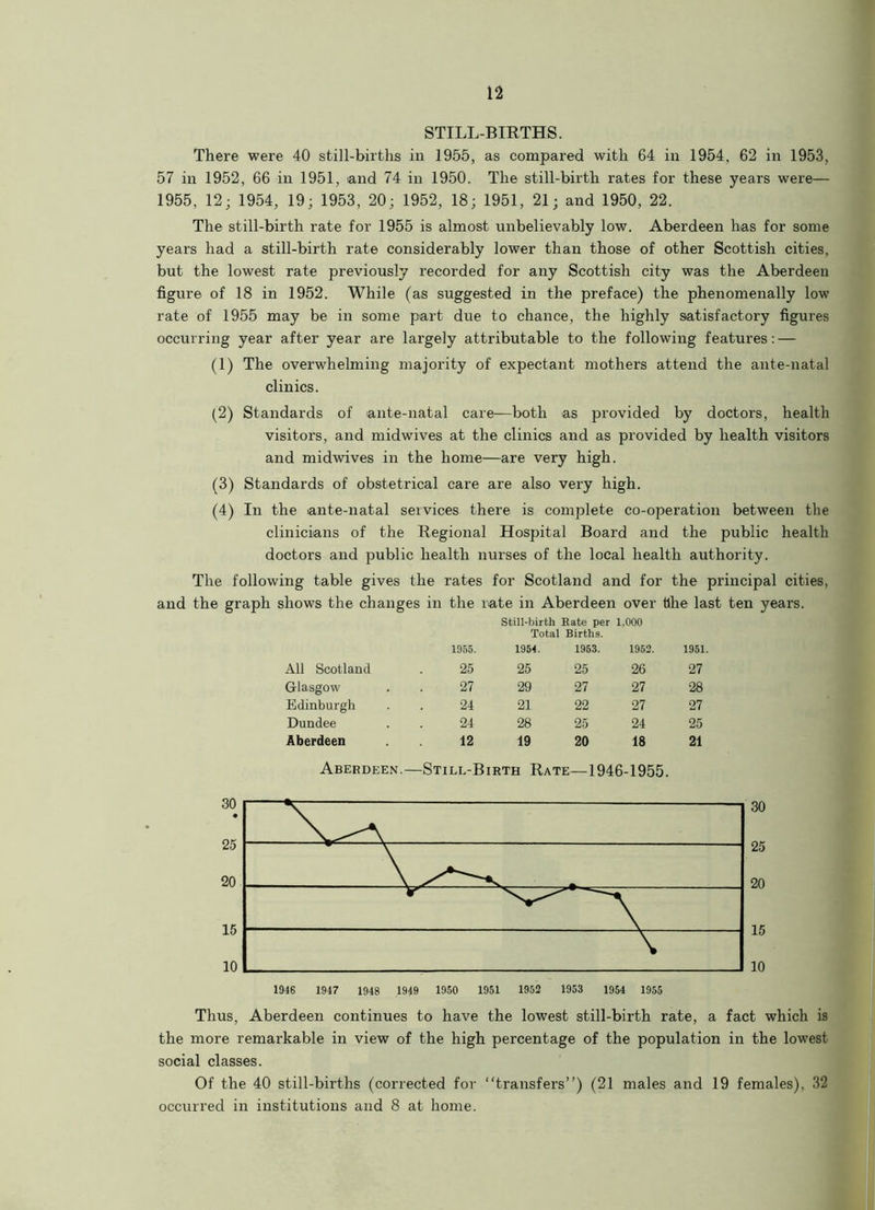 STILL-BIRTHS. There were 40 still-births in 1955, as compared with 64 in 1954, 62 in 1953, 57 in 1952, 66 in 1951, and 74 in 1950. The still-birth rates for these years were— 1955, 12; 1954, 19; 1953, 20; 1952, 18; 1951, 21; and 1950, 22. The still-birth rate for 1955 is almost unbelievably low. Aberdeen has for some years had a still-birth rate considerably lower than those of other Scottish cities, but the lowest rate previously recorded for any Scottish city was the Aberdeen figure of 18 in 1952. While (as suggested in the preface) the phenomenally low rate of 1955 may be in some part due to chance, the highly satisfactory figures occurring year after year are largely attributable to the following features: — (1) The overwhelming majority of expectant mothers attend the ante-natal clinics. (2) Standards of ante-natal care—both as provided by doctors, health visitors, and midwives at the clinics and as provided by health visitors and midwives in the home—are very high. (3) Standards of obstetrical care are also very high. (4) In the ante-natal seivices there is complete co-operation between the clinicians of the Regional Hospital Board and the public health doctors and public health nurses of the local health authority. The following table gives the rates for Scotland and for the principal cities, and the graph shows the changes in the rate in Aberdeen over Hire last ten years. Still-birth Rate per 1,000 Total Births. 1955. 1954. 1953. 1952. 1951 All Scotland 25 25 25 26 27 Glasgow 27 29 27 27 28 Edinburgh 24 21 22 27 27 Dundee 24 28 25 24 25 Aberdeen 12 19 20 18 21 Aberdeen.—Still-Birth Rate—1946-1955. 30 25 20 15 10 1946 1947 1948 1949 1950 1951 1952 1953 1954 1955 Thus, Aberdeen continues to have the lowest still-birth rate, a fact which is the more remarkable in view of the high percentage of the population in the lowest social classes. Of the 40 still-births (corrected for “transfers”) (21 males and 19 females), 32 occurred in institutions and 8 at home.