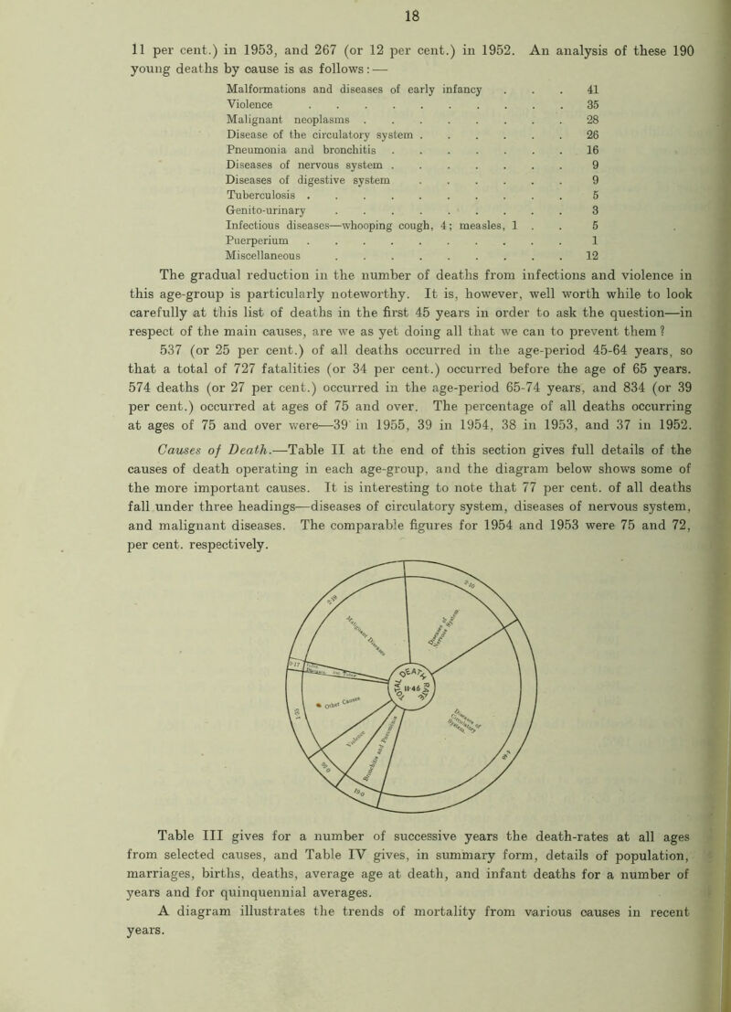 11 per cent.) in 1953, and 267 (or 12 jser cent.) in 1952. An analysis of these 190 young deaths by cause is as follows: — Malformations and diseases of early infancy ... 41 Violence 35 Malignant neoplasms 28 Disease of the circulatory system ...... 26 Pneumonia and bronchitis 16 Diseases of nervous system ....... 9 Diseases of digestive system 9 Tuberculosis 5 Genito-urinary 3 Infectious diseases—whooping cough, 4; measles, 1 . 5 Puerperium 1 Miscellaneous ......... 12 The gradual reduction in the number of deaths from infections and violence in this age-group is particularly noteworthy. It is, however, well worth while to look carefully at this list of deaths in the first 45 years in order to ask the question—in respect of the main causes, are we as yet doing all that we can to prevent them ? 537 (or 25 per cent.) of all deaths occurred in the age-period 45-64 years, so that a total of 727 fatalities (or 34 per cent.) occurred before the age of 65 years. 574 deaths (or 27 per cent.) occurred in the age-period 65-74 years, and 834 (or 39 per cent.) occurred at ages of 75 and over. The percentage of all deaths occurring at ages of 75 and over were—39 in 1955, 39 in 1954, 38 in 1953, and 37 in 1952. Causes of Death.—-Table II at the end of this section gives full details of the causes of death operating in each age-group, and the diagram below shows some of the more important causes. It is interesting to note that 77 per cent, of all deaths fall under three headings—diseases of circulatory system, diseases of nervous system, and malignant diseases. The comparable figures for 1954 and 1953 were 75 and 72, per cent, respectively. Table III gives for a number of successive years the death-rates at all ages from selected causes, and Table IV gives, in summary form, details of population, marriages, births, deaths, average age at death, and infant deaths for a number of years and for quinquennial averages. A diagram illustrates the trends of mortality from various causes in recent years.