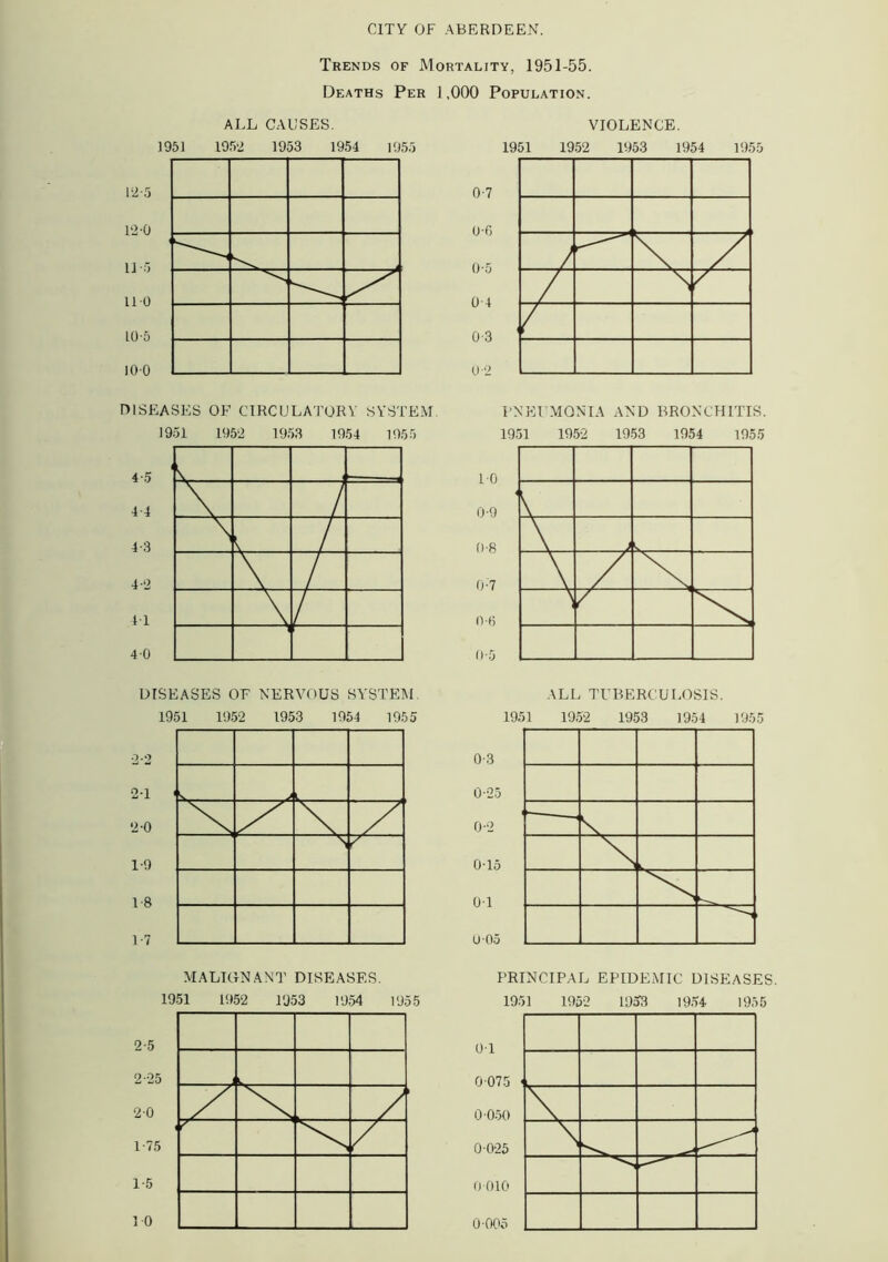 CITY OF ABERDEEN. Trends of Mortality, 1951-55. Deaths Per ] ,000 Population. ALL CAUSES. 1951 195-2 1953 1954 1955 VIOLENCE. DISEASES OF CIRCULATORY SYSTEM. 1951 1952 1953 1954 1955 PNEUMONIA AND BRONCHITIS. 1951 195-2 1953 1954 1955 4-5 4-4 4-3 4-2 4-1 4 0 10 0-9 0-8 0-7 o-6 0-5 DISEASES OF NERVOUS SYSTEM. 1951 1952 1953 1954 1955 ALL TUBERCULOSIS. MALIGNANT DISEASES. 1951 1952 1953 1954 1955 PRINCIPAL EPIDEMIC DISEASES. 1951 1952 1953 1954 1955 2-5 0-1 2-25 20 1-75 1-5 0 075 0-050 0 025 0010