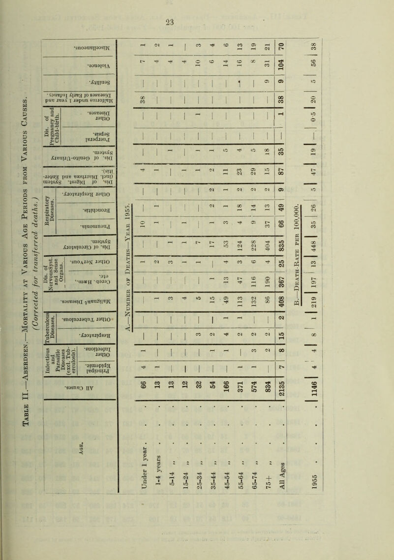 Table II.—Aberdeen.—Mortality at Various Age Periods from Various Causes. (Corrected for transferred deaths.) •sno3nun90S!T£ 1 ©1 ?>• •aouaioiA •Ainraeg 1 1 1 1 1 1 1 1 1 05 05 • toucjuj Apreg jo sasuasia put? jvaAt Japun suuo;[«k 1 1 1 1 1 1 1 1 1 'O jaino 01 a- — (Kjadianj 1 •UI3ISjCS XjBnufl-o^inao jo ’siq 1 1 1 •(SR! -J3IU5I ptIB UaaqjJBia ‘(OUl) umsXs 'isagin jo 'sirr 1 ©1 ©J 00 >. •AjO}t!jidsa>i Jaqio 1 1 1 1 1 ©* ©1 ©1 ©1 05 3 % 2 « .3 0..2S 05 1 1 1 •Biuouinaua; § Aio^inoiiQ jo *sxa 1 X W 1 1 »o 124 ©J ©J 404 835 ! <4- >»3 oco a> « ■snOAisH «qiO H <5 W - ©1 CO - - 1 H1 CO CD ID ©i • 3 be .22 a£;g° a> *0}9 ‘•ui*h q3J30 o 1 1 1 ■ 1 1 - CO l- 116 190 | £>• CD CO ■s3SBaei([ juBnSiiBH (=} ffl § p ! - CO ID 05 113 132 CD 00 00 o s S s« •snoinoiaqnx iamO £ 1 1 1 i 1 1 - - 1 1 ©l S-l a> .2 ■ifi H •jCjo}bji(Is3>i <1 1 1 1 1 CO ©I ©a ©1 ID »H 3 .2 O 3« o •saoi'joojnj urno - 1 1 1 1 - - 1 CO ©1 00 S 53 3 M Ph P 8 s U <v •oimsptdg; (ledraaud - 1 1 1 1 1 - - 1 •89BTIB0 HV CD CD CO rH CO rH ©a ©i CO ID 166 rH £>• CO £>• iO 834 1 2135 1 GO i CO »o 6 w o < + z: fl3 ® >> T3 1955 . . . .| 1146 | 4 1 4 I 8 ' 1 | 219 | 197