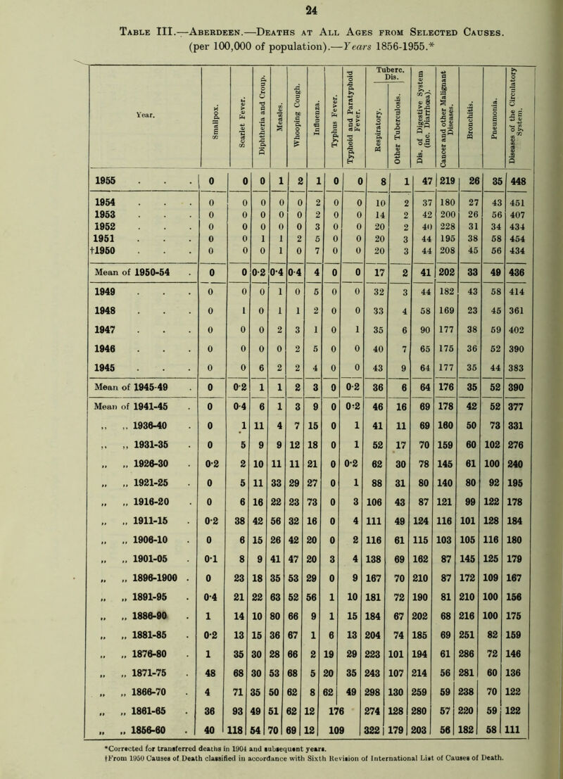 Table III.—Aberdeen.—Deaths at All Ages from Selected Causes. (per 100,000 of population).—Years 1856-1955.* Year. Smallpox. Scarlet Fever. P* p O V 73 a a .2 £ £ Q. 5 Measles. Whooping Cough. Influenza. Typhus Fever. Typhoid and Paratyphoid Fever. Respiratory. j h UO* Other Tuberculosis. • 3 Dis. of Digestive System (inc. Diarrhoea). Cancer and other Malignant Diseases. Bronchitis. Pneumonia. Diseases of the Circulatory System. 1955 0 0 0 1 2 1 0 0 8 1 47 219 26 35 448 1954 0 0 0 0 0 2 0 0 10 2 37 180 27 43 451 1953 0 0 0 0 0 2 0 0 14 2 42 200 26 56 407 1952 0 0 0 0 0 3 0 0 20 2 40 228 31 34 434 1951 0 0 ] 1 2 5 0 0 20 3 44 195 38 58 454 +1950 0 0 0 1 0 7 0 0 20 3 44 208 45 56 434 Mean of 1950-54 0 0 0-2 04 04 4 0 0 17 2 41 202 33 49 436 1949 0 0 0 1 0 5 0 0 32 3 44 182 43 58 414 1948 0 l 0 1 1 2 0 0 33 4 58 169 23 45 361 1947 . 0 0 0 2 3 1 0 1 35 6 90 177 38 69 402 1946 0 0 0 0 2 5 0 0 40 7 65 175 36 52 390 1945 . 0 0 6 2 2 4 0 0 43 9 64 177 35 44 383 Mean of 1945-49 0 0 2 1 1 2 3 0 0-2 36 6 64 176 35 52 390 Mean of 1941-45 0 0-4 6 1 3 9 0 0-2 46 16 69 178 42 52 377 » » „ 1936-40 0 1 11 4 7 15 0 1 41 11 69 160 50 73 331 > » „ 1931-35 0 5 9 9 12 18 0 1 52 17 70 159 60 102 276 It „ 1926-30 0-2 2 10 11 11 21 0 0-2 62 30 78 145 61 100 240 n „ 1921-25 0 5 11 33 29 27 0 1 88 31 80 140 80 92 195 IP „ 1916-20 0 6 16 22 23 73 0 3 106 43 87 121 99 122 178 PI „ 1911-15 0-2 38 42 56 32 16 0 4 111 49 124 116 101 128 184 PI „ 1906-10 0 6 15 26 42 20 0 2 116 61 115 103 105 116 180 pp „ 1901-05 01 8 9 41 47 20 3 4 138 69 162 87 145 125 179 01 „ 1896-1900 . 0 23 18 35 53 29 0 9 167 70 210 87 172 109 167 IP „ 1891-95 04 21 22 63 52 56 1 10 181 72 190 81 210 100 156 IP 1886-90 1 14 10 80 66 9 1 15 184 67 202 68 216 100 175 IP „ 1881-85 0-2 13 15 36 67 1 6 13 204 74 185 69 251 82 159 PI „ 1876-80 1 35 30 28 66 2 19 29 223 101 194 61 286 72 146 IP „ 1871-75 48 68 30 53 68 5 20 35 243 107 214 56 281 60 136 II „ 1866-70 4 71 35 50 62 8 62 49 298 130 259 59 238 70 122 II 1861-65 36 93 49 51 62 12 17 6 274 128 280 57 220 59 122 II .. 1856-60 40 118 54 70 69 12 109 322 179 203 56 182 58 111 ‘Corrected (or transferred deaths in 1904 and subsequent years. fFrom 1950 Causes of Death classified in accordance with Sixth Revision of International List of Causes of Death.