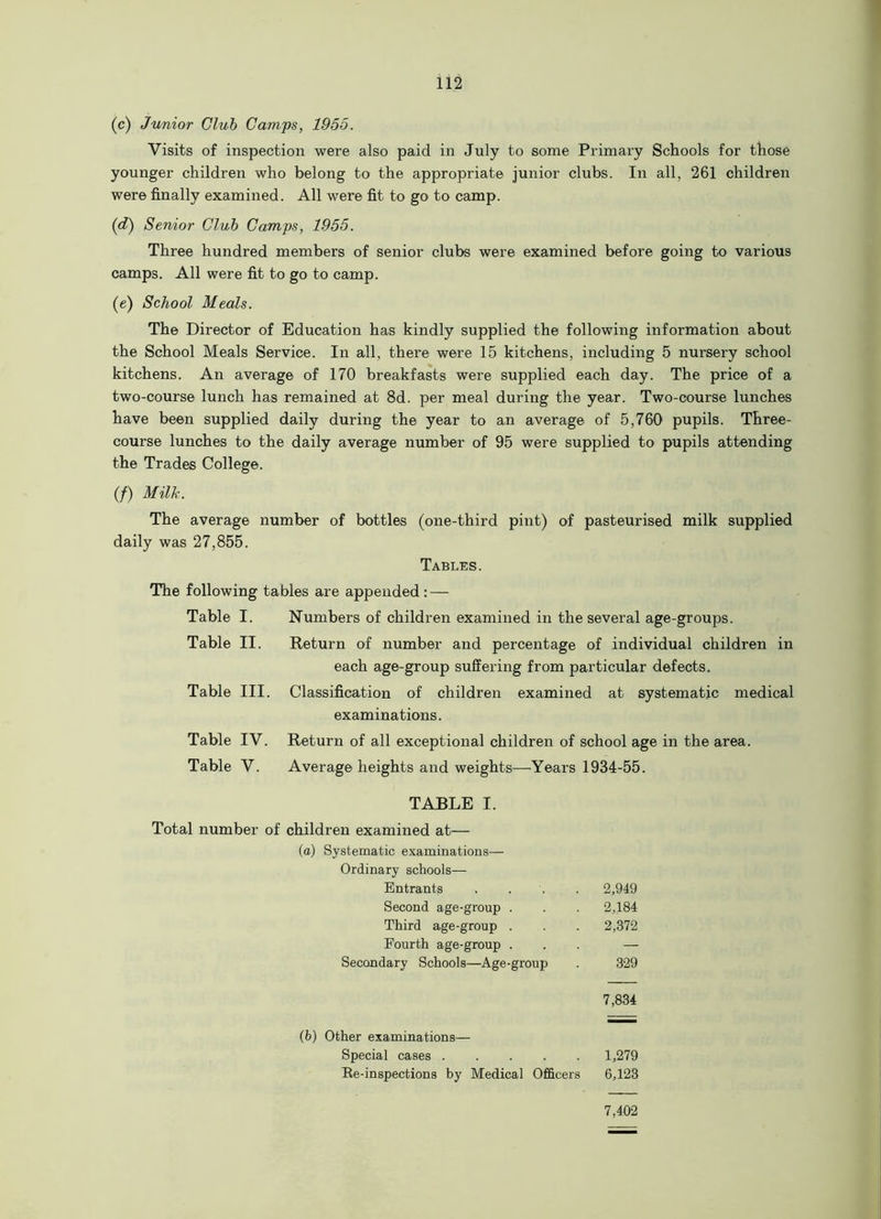 (c) Junior Club Camps, 1955. Visits of inspection were also paid in July to some Primary Schools for those younger children who belong to the appropriate junior clubs. In all, 261 children were finally examined. All were fit to go to camp. (d) Senior Club Camps, 1955. Three hundred members of senior clubs were examined before going to various camps. All were fit to go to camp. (e) School Meals. The Director of Education has kindly supplied the following information about the School Meals Service. In all, there were 15 kitchens, including 5 nursery school kitchens. An average of 170 breakfasts were supplied each day. The price of a two-course lunch has remained at 8d. per meal during the year. Two-course lunches have been supplied daily during the year to an average of 5,760 pupils. Three- course lunches to the daily average number of 95 were supplied to pupils attending the Trades College. (/) Milk. The average number of bottles (one-third pint) of pasteurised milk supplied daily was 27,855. Tables. The following tables are appended : — Table I. Numbers of children examined in the several age-groups. Table II. Return of number and percentage of individual children in each age-group suffering from particular defects. Table III. Classification of children examined at systematic medical examinations. Table IV. Return of all exceptional children of school age in the area. Table V. Average heights and weights—Years 1934-55. TABLE I. Total number of children examined at— (a) Systematic examinations— Ordinary schools— Entrants . 2,949 Second age-group . . 2,184 Third age-group . 2,372 Fourth age-group . — Secondary Schools—Age-group 329 7,834 (b) Other examinations— Special cases 1,279 Re-inspections by Medical Officers 6,123 7,402