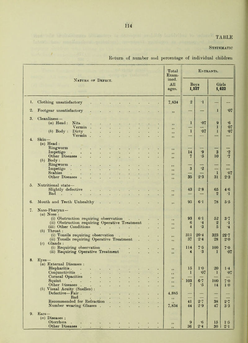 TABLE Systematic Return of number and percentage of individual children Nature of Defect. Total Exam- ined. All ages. E.NTI Boys 1,527 tANTS. Girls 1,422 1. Clothing unsatisfactory ........ 7,834 2 1 — — 2. Footgear unsatisfactory ........ 99 — — 1 •07 3. Cleanliness — (a) Head : Nits ........ i •07 9 •6 Vermin ........ — — 1 07 (b) Body : Dirty ........ } f i 07 1 07 Vermin . . ..... — — — — 4. Skin— (a) Head : Ringworm ......... — — — — Impetigo .......... 14 ■9 3 *2 Other Diseases 7 •5 10 •7 (6) Body : Ringworm .......... — — — — Impetigo .......... 3 •2 — --- Scabies .......... — — 1 07 Other Diseases ........ 35 2-3 31 2-3 5. Nutritional state— Slightly defective , , 43 2-8 65 4-6 Bad ........... >. — — 2 •1 6. Mouth and Teeth Unhealthy ....... 93 61 78 5-5 7. Naso-Pharynx— (a) Nose : (i) Obstruction requiring observation .... 93 6-1 52 3 7 (ii) Obstruction requiring Operative Treatment 9 9 6 •4 2 •1 (iii) Other Conditions ....... 4 •3 5 •4 (b) Throat : (i) Tonsils requiring observation ..... 311 20 4 323 22-7 (ii) Tonsils requiring Operative Treatment * 9 37 24 28 2-0 (c) Glands : (i) Requiring observation ...... >> 114 7 5 100 7 0 (ii) Requiring Operative Treatment .... 9 9 4 3 1 07 8. Eyes— (a) External Diseases : Blepharitis ...... ... ?» 15 10 20 1-4 Conjunctivitis ....... j» 1 07 1 07 Corneal Opacities 99 — — — — Squint 9 9 103 6*7 100 7-0 Other 1 >iseases 7 •5 14 TO (6) Visual Acuity (Snellen) : Defective—Fair ......... 4,885 — — — Bad — — Recommended for Refraction ...... 41 2-7 38 2-7 Number wearing Glasses ....... 7,834 44 2-9 47 3 3 9. Ears— (rt) Diseases ; Otorrhoea .......... 9 •6 15 T5 Other Diseases ......... 9 9 36 2-4 30 2-1