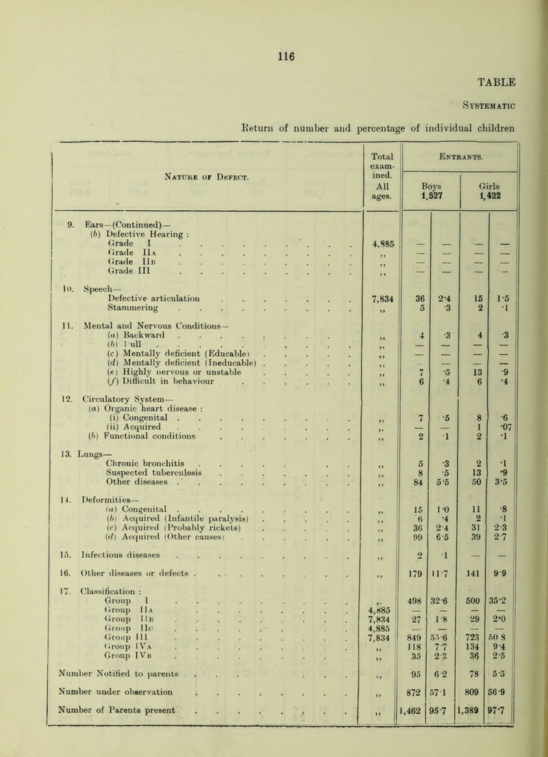 TABLE Systematic Return of number and percentage of individual children Nature or Defect. Total exam- ined. All ages. Entrants. Boys 1,527 Girls 1,422 9. Ears—(Continued)— (ft) Defective Hearing : Grade I ...... 4,885 — — — — Grade I1a ......... — — Grade I1b — Grade III ........ .. — — — - 10. Speech— Defective articulation .... 7,834 36 2 4 15 1-5 Stammering ......... 99 5 3 2 ■1 11. Mental and Nervous Conditions— (a) Backward ........ *± •3 4 •3 (ft) 1 ull . — — (c) Mentally deficient (Educable) ..... — — — — (d) Mentally deficient (Ineducable) ..... — — — — (e) Highly nervous or unstable .... 7 •5 13 •9 (/) Difficult in behaviour ...... 6 •4 6 •4 12. Circulatory System— (a) Organic heart disease : (i) Congenital ......... 7 •5 8 ■6 (ii) Acquired ........ — — 1 •07 (ft) Functional conditions ....... 2 1 2 •1 13. Lungs— Chronic bronchitis 5 ■3 2 •1 Suspected tuberculosis ...... 8 •5 13 •9 Other diseases . 9 * 84 5’5 50 3-5 14. Deformities— (a) Congenital ......... 15 1-0 11 •8 (ft) Acquired (Infantile paralysis) ..... 6 •4 2 •1 (c) Acquired (Probably rickets) .... 36 24 31 2-3 (d) Acquired (Other causesl ...... 9 9 99 6 5 39 2-7 15. Infectious diseases ........ ,, o ■1 — — 16. Other diseases or defects . ....... ,, 179 11-7 141 99 17. Classification : Group l ......... J* 498 32-6 500 35-2 Group 11a ........ 4,885 — — — — Group IIb 7,834 27 1-8 29 2*0 Group lie ...... . . 4,885 — — — — Group 111 7,834 ! 849 55-6 723 50 8 <iroup IVa ........ 118 7'7 134 9 4 Group IVb » 35 2 3 36 2-5 Number Notified to parents ... ... ’’ 95 6 2 78 5*5 Number under observation ........ 9 9 872 57-1 809 56-9 Number of Parents present ........ 99 1,462 95-7 1,389 97-7