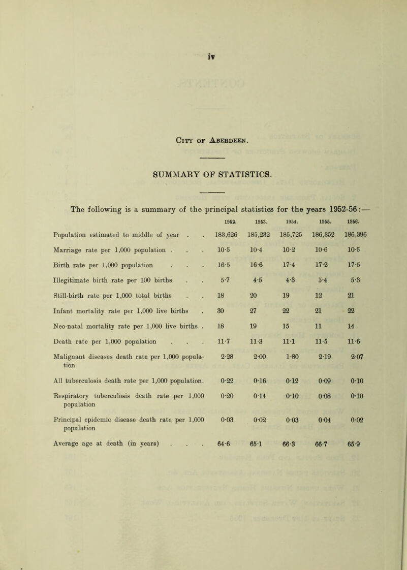 City of Aberdeen. SUMMARY OF STATISTICS. The following is a summary of the principal statistics for the years 1952-56: — 1952. 1953. 1954. 1956. 1966. Population estimated to middle of year . Marriage rate per 1,000 population . Birth rate per 1,000 population Illegitimate birth rate per 100 births Still-birth rate per 1,000 total births Infant mortality rate per 1,000 live births Neo-natal mortality rate per 1,000 live births . Death rate per 1,000 population Malignant diseases death rate per 1,000 popula- tion All tuberculosis death rate per 1,000 population. Respiratory tuberculosis death rate per 1,000 population Principal epidemic disease death rate per 1,000 population Average age at death (in years) 183,626 185,232 185,725 186,352 186,396 10-5 10-4 10-2 10-6 10-5 16-5 16-6 17-4 17-2 17-5 5-7 4-5 4-3 5-4 5-3 18 20 19 12 21 30 27 22 21 22 18 19 15 11 14 11-7 11-3 111 11-5 11-6 2-28 2-00 1-80 219 2-07 0-22 0-16 0-12 0-09 010 0-20 014 010 008 0-10 0-03 0-02 003 004 0-02 64-6 651 66-3 66-7 65-9