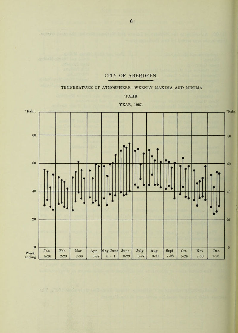 CITY OF ABERDEEN. TEMPERATURE OF ATMOSPHERE—WEEKLY MAXIMA AND MINIMA FAHR. YEAR, 1957.