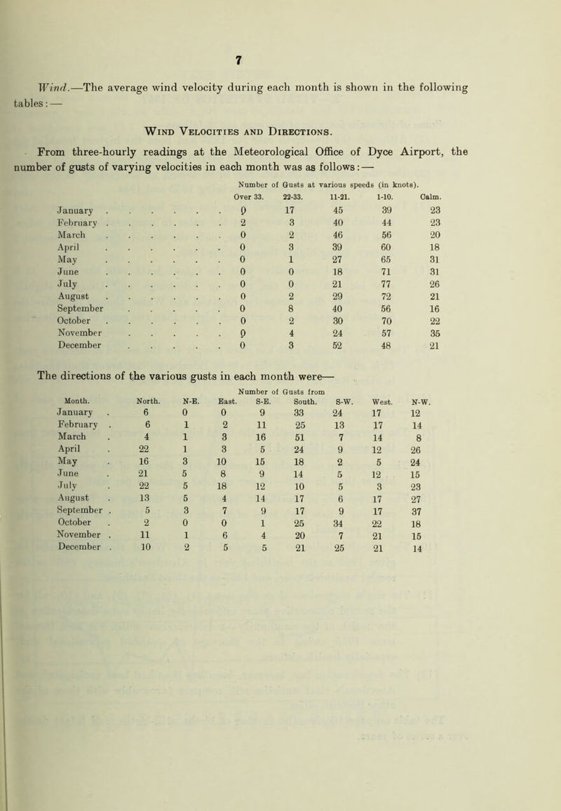 Wind.—The average wind velocity during each month is shown in the following tables: — Wind Velocities and Directions. From three-hourly readings at the Meteorological Office of Dyce Airport, the number of gusts of varying velocities in each month was as follows: — Number of Gusts at various speeds (in knots). Over 33. 22-33. 11-21. 1-10. Calm. January • P 17 45 39 23 February . 2 3 40 44 23 March 0 2 46 56 20 April 0 3 39 60 18 May 0 1 27 65 31 June 0 0 18 71 31 July 0 0 21 77 26 August 0 2 29 72 21 September 0 8 40 56 16 October 0 2 30 70 22 November p 4 24 57 35 December 0 3 52 48 21 The directions of the various gusts in each month were— Number of Gusts from Month. North. N-E. East. S-E. South. s-w. West. N-W. January 6 0 0 9 33 24 17 12 February . 6 1 2 11 25 13 17 14 March 4 1 3 16 51 7 14 8 April 22 1 3 5 24 9 12 26 May 16 3 10 15 18 2 5 24 June 21 5 8 9 14 5 12 15 July 22 5 18 12 10 5 3 23 August 13 5 4 14 17 6 17 27 September . 5 3 7 9 17 9 17 37 October 2 0 0 1 25 34 22 18 November . 11 1 6 4 20 7 21 15 December . 10 2 5 5 21 25 21 14