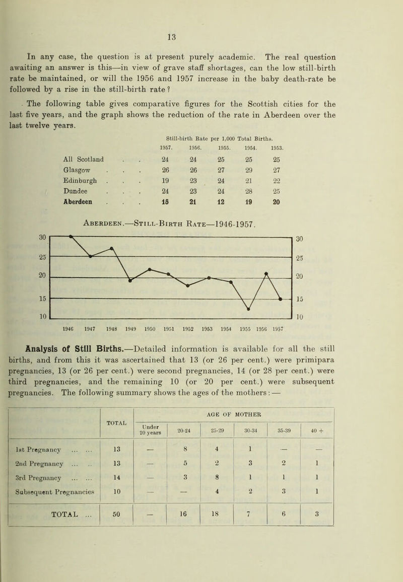 In any case, the question is at present purely academic. The real question awaiting an answer is this—in view of grave staff shortages, can the low still-birth rate be maintained, or will the 1956 and 1957 increase in the baby death-rate be followed by a rise in the still-birth rate ? The following table gives comparative figures for the Scottish cities for the last five years, and the graph shows the reduction of the rate in Aberdeen over the last twelve years. Still-birth Rate per 1,000 Total Births. 1957. 1956. 1955. 1954. 1953. All Scotland 24 24 25 25 25 Glasgow 26 26 27 29 27 Edinburgh 19 23 24 21 22 Dundee 24 23 24 28 25 Aberdeen IS 21 12 19 20 30 25 20 15 10 30 25 20 15 10 1946 1947 1948 1949 1950 1951 1952 1953 1954 1955 1956 195 Analysis of Still Births.—Detailed information is available for all the still births, and from this it was ascertained that 13 (or 26 per cent.) were primipara pregnancies, 13 (or 26 per cent.) were second pregnancies, 14 (or 28 per cent.) were third pregnancies, and the remaining 10 (or 20 per cent.) were subsequent pregnancies. The following summary shows the ages of the mothers : — TOTAL AGE OF MOTHER Under 20 years 20-24 25-29 30-34 35-39 40 + 1st Pregnancy 13 — 8 4 1 — — 2nd Pregnancy 13 — 5 2 3 2 1 3rd Pregnancy 14 — 3 8 1 1 1 Subsequent Pregnancies 10 — — 4 2 3 1 TOTAL ... 50 — 16 18 7 6 3