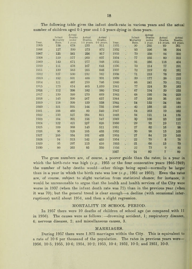 The following table gives the infant death-rate in various years and the actual number of children aged 0-1 year and 1-5 years dying in these years. Year. 1905 Infant Mortality Rate. 138 Actual Deaths under 1 year. 678 Actual Deaths, 1-5 years. 233 Actual Deaths, 0-5 years. 911 Year. 1931 Infant Mortality Rate. 90 Actual Deaths under 1 year. 292 Actual Deaths, 1-5 years. 69 Actual Deaths, 0-5 years. 361 1906 127 599 273 872 1932 93 296 98 394 1907 125 561 256 817 1933 79 238 94 332 1908 129 577 260 837 1934 77 235 80 315 1909 149 671 277 948 1935 91 286 118 404 1910 111 478 167 645 1936 70 214 77 291 1911 139 563 285 848 1937 72 219 62 281 1912 127 530 232 762 1938 71 215 78 293 1913 152 591 400 991 1939 59 177 38 215 1914 121 487 259 746 1940 86 241 70 311 1915 173 654 405 1,059 1941 77 224 39 263 1916 112 398 182 580 1942 67 194 39 233 1917 139 399 270 669 1943 68 195 34 229 1918 143 390 267 657 1944 57 169 36 205 1919 118 399 159 558 1945 54 152 34 186 1920 121 591 144 735 1946 42 158 25 183 1921 108 460 80 540 1947 64 263 19 282 1922 133 527 284 811 1948 34 121 14 135 1923 104 391 156 547 1949 30 100 23 123 1924 122 421 207 628 1950 29 92 19 111 1925 109 368 143 511 1951 27 82 16 98 1926 96 328 105 433 1952 30 90 13 103 1927 105 334 101 435 1953 27 84 19 103 1928 94 313 142 455 1954 22 70 8 78 1929 95 297 113 410 1955 21 66 13 79 1930 80 265 85 350 1956 22 73 9 82 1957 24 82 7 89 The gross numbers are, of course, a poorer guide than the rates; in a year in which the birth-rate was high (e.g1955 or the four consecutive years 1946-1949) the number of baby deaths would—other things being equal—normally be larger than in a year in which the birth rate was low {e.g., 1951 or 1952). Even the rates are, of course, subject to slight variation from statistical chance; for instance, it would be unreasonable to argue that the health and health services of the City were worse in 1937 (when the infant death rate was 72) than in the previous year (when it was 70); but the general trend is clear enough—a decline (with occasional inter- ruptions) until about 1954, and then a slight regression. MORTALITY IN SCHOOL PERIOD. In 1957 there were 10 deaths of children of school age (as compared with 11 in 1956). The causes were as follows:—drowning accident, 1; respiratory diseases, 4; nervous diseases, 2; and miscellaneous causes, 3. MARRIAGES. During 1957 there were 1.975 marriages within the City. This is equivalent to a rate of 10 6 per thousand of the population. The rates in previous years were— 1956, 10-5; 1955, 10-6; 1954, 10-2; 1953, 10-4; 1952, 10-5; and 1951, 10-0.