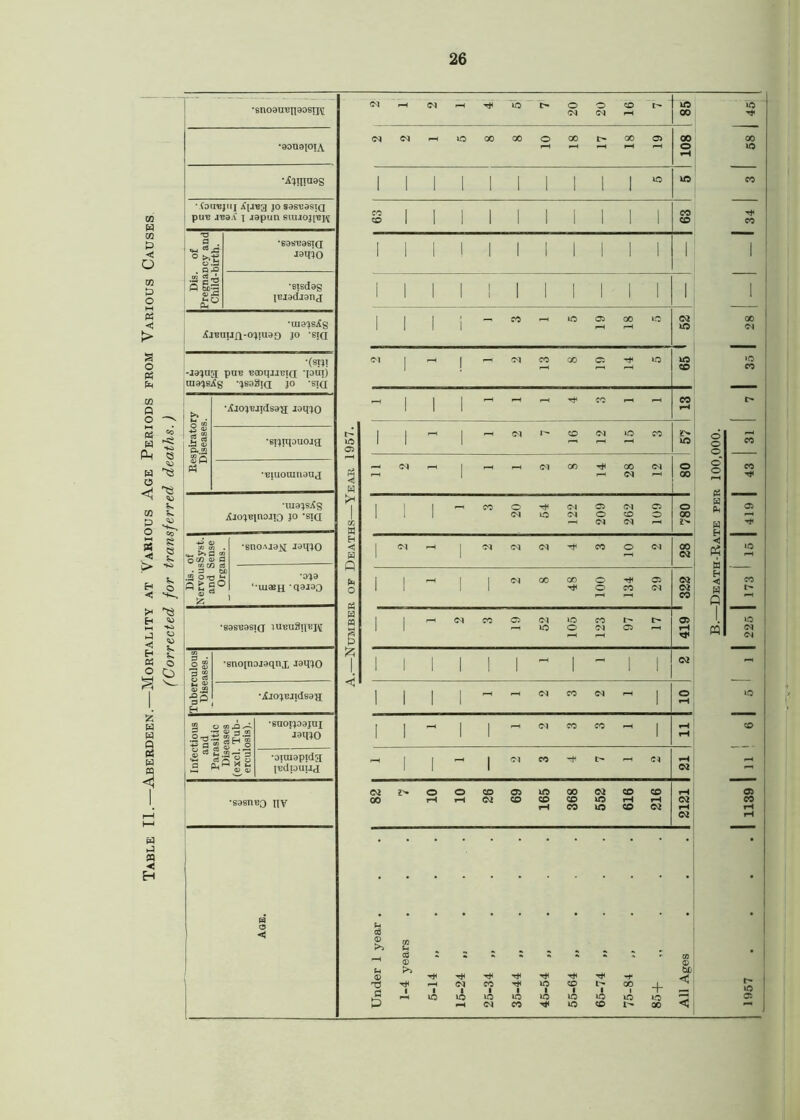 Table II.—Aberdeen.—Mortality at 'Various Age Periods from Various Causes (Corrected for transferred deaths.) •sno8tnjn90STK •80U910IA ’.Coutjjcij Apreg josasuasiQ pUB JBaA T J9pun SUUOJ[B]fl I «4-l ** ,d ° o .a . qxj P fcC--3 i p *69SB9ST(I ™mo •sisdas IBiadjanj •uia^sjlg ,1 jBtiufi-ojiuafj jo -sia •(s»! -jainsi pup pcoumbkt tout) ms^BjSg -^eaaiQ jo -sia £ & ' s s .3 a> P..2 £p •Aio^BJidsa'a; laifto BHiqouoig ••BIUOUI110UJ •uia^sAs Aio^Binoiio jo -sia .2 0’Oi a t S° a ^ •snoAja^ idiftO *9^9 ‘•uiaen qaiao •B9SB9SJQ lUBaSllBJ^ M £ a> .2 ■S3 •Bnoinoj9qnx JaiftO *AlO^BJldS9H ; a.2 | AS Is * -sgg V CL PT •saoi^oajaj jaq^O •oiraapidg IBdiouud •sasnBQ ny c6 © >i T3 G & <a © >> &£i + < 1 1 1 1 ! 1 1 1 1 1 1 1 1 • 1 ■ , CO jo 05 GO JO 02 X 1 1 l“H 1—1 JO OJ 1 1 , Ol CO GO 05 r* JO JO •0 1 CO CO 1 1 CO CO r- 1 i ‘ rH 1 1 1 Ol r- CO Ol JO CO <r>- 1 1 1 r—I l—t JO © CO © <N 1 Ol CO GO <N o ©“ CO 1 *-* <M CO 2 T#< 1 . CO o <M 05 <N 05 o H © 1 jo <N o CO © 00 •—i <M <M rH w H 1 <n (M Ol CO O Ol 00 ◄ JO 1 ' r_1 02 rH w H <3 1 | . 1 <OJ 00 GO 0 T* 05 02 CO 1 i 1 o CO Ol 02 I> CO Q | | CO a <N »o CO t> 05 1 JO 1 1 r-H JO o Ol 05 r—( rH PQ Ol rH CM 1 i i 1 1 1 - 1 -1 1 1 01 - 1 | . 1 Ol CO OJ 1 © JO 1 i 1 1 I 1 Ol CO CO 1 *H CO 1 i ' 1 1 »-H 1 1 1 Ol CO t> Cl *H 1 i 1 02 02 o O CO a> JO CO 02 CO CO rH © 00 rH rH 02 CO CO CO JO rH rH 02 CO iH CO JO CO 02 rH rH 02 rH