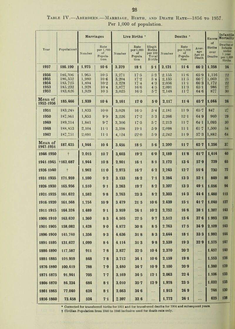 Table IV.—Aberdeen.—Marriage, Birth, and Death Rate—1856 to 1957. Per 1,000 of population. Marriages Live Births * Deaths * Excess of Infantile Mortality Rate per 1,000 Year Population! Rate per 1,000 Illegit Births Rate per 1,000 Aver- Births Infants Number of Number of per 100 Number of Age at Death 1 year per 1,000 Popula- Popula Total Popula- Deaths tion tion Births- 1 tion Births 1957 186.190 1.975 10 6 3,379 18 1 5 1 2,121 11 4 66 2 1,258 24 1956 186,396 1.965 105 3,271 17 5 53 2,155 11-6 65 9 1,116 22 1955 186,352 1,980 106 3,204 17 2 5 4 2,135 115 66-7 1,069 21 1954 185,725 1,894 102 3,228 17 4 4-3 2,056 11-1 66 3 1,172 22 1953 185,232 1,928 10-4 3,077 16-6 4-5 2,091 11-3 65-1 986 27 1952 183,626 1,929 10 5 3,025 165 5-7 2,148 11-7 64 6 877 30 Mean of 1952-1956 185,466 1,939 10 4 3,161 17 0 5 0 2,117 11 4 657 1,044 24 1951 183,248 1,833 io-o 3,028 16-5 54 2,181 119 65-7 847 27 1950 187,961 1,853 9-9 3,226 17'2 5 3 2,266 12-1 64 9 960 29 1949 189,314 1,841 9-7 3,306 17*5 5 7 2,213 11 7 641 1,093 30 1948 188,853 2,104 111 3,598 191 59 2,098 111 61-7 1,500 34 1947 187,751 2,091 111 4,124 22 0 5 9 2,242 11 9 57'3 1,882 64 Mean of 1947-1951 187,425 1,944 10 4 3,456 18 5 5 6 2,200 11 7 62 7 1,256 37 1946 1950 t 2.015 10.7 3,603 192 6 0 2,189 118 61-7 1,414 40 1941 1945 +162,687 1,944 10 8 2,901 16 1 8 8 2,172 13 4 57 9 729 65 1936 1940 t 1.962 11 0 2,973 16 7 6 2 2,243 12 7 55’4 730 72 1931 1935 171,959 1,590 9 2 3.133 18 2 7 1 2,284 13 3 52 1 849 86 1926 1930 165.956 1,510 9 1 3,263 19 7 8 2 2,207 13 3 49 1 1,056 94 1921 1925 161,622 1,582 9 8 3,763 23 3 8'2 2,303 14 3 444 1,460 115 1916 1920 161,568 1,754 10 9 3 479 21 5 10 6 2.439 15 1 41-7 1,040 127 1911 1915 164,324 1,489 9 1 3,959 24 1 10 2 2,752 168 38 1 1,207 143 ; 1906 1910 163,620 1,360 8 3 4,505 27 5 9 7 2,512 15 4 37 6 1.993 128 1901 1905 158,082 1,428 9 0 4.872 30 8 8 5 2,763 17 5 34 9 2,109 143 1896 1900 145,740 1,356 9 3 4,636 31 8 8 3 2,644 18 1 33 3 1.992 144 1891 1895 131,627 1,099 8 4 4.114 31 3 9 8 2,539 19 3 32 9 1,575 147 1886 1890 117,587 911 7-8 3,827 32 5 10 4 2,370 20 2 1,457 140 1881-1885 103.959 848 7 8 3,712 34 1 10 6 2,159 19 8 1,553 126 1876-1880 100,419 788 7 9 3,480 34-7 10 9 2.100 20 9 1.380 129 1871-1875 91,941 705 7 7 3,169 34 5 12 1 2,063 22 4 1,106 133 1866 1870 84,234 684 81 3,010 35 7 12 9 1,978 23 5 1,032 138 1861 1865 77,040 624 81 2,663 34 6 1,915 24 9 748 130 1856 1860 73.458 524 71 2 397 32 6 1,772 24 1 625 126 * Corrected for transferred births for 1911 and for transferred deaths for 1904 and subsequent years. | Civilian Population from 1940 to 1946 inclusive used for death-rate only.