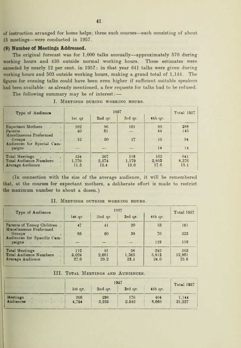 of instruction arranged for home helps; three such courses—each consisting of about 15 meetings—were conducted in 1957. (9) Number of Meetings Addressed. The original forecast was for 1,000 talks annually—approximately 570 during working hours and 430 outside normal working hours. These estimates were exceeded by nearly 12 per cent, in 1957: in that year 641 talks were given during working hours and 503 outside working hours, making a grand total of 1,144. The figures for evening talks could have been even higher if sufficient suitable speakers had been available: as already mentioned, a few requests for talks had to be refused. The following summary may be of interest: — I. Meetings during working hours. Type of Audience 19 57 Total 1957 1st qr 2nd qr. 3rd qr. *th qr. Expectant Mothers 102 96 101 89 388 Parents ..... 40 61 — 44 145 Miscellaneous Preformed Groups .... 12 50 17 15 94 Audiences for Special Cam- paigns .... — — — 14 14 Total Meetings 154 207 118 162 641 Total Audience Numbers 1,770 2,574 1,179 2,853 8,376 Average Audience 11.5 12.4 10.0 17.6 13.1 (In connection with the size of the average audience, it will be remembered that, at the courses for expectant mothers, a deliberate effort is made to restrict the maximum number to about a dozen.) II. Meetings outside working hours. Type of Audience 19 57 Total 1957 1st qr. 2nd qr. 3rd qr. 4th qr. Parents of Young Children . 47 41 20 53 161 Miscellaneous Preformed Groups .... 65 50 38 70 223 Audiences for Specific Cam- paigDS .... — — — 119 119 Total Meetings 112 91 58 242 503 Total Audience Numbers 3,024 2,661 1,363 5,813 12,861 Average Audience 27.0 29.2 23.5 24.0 25.6 III. Total Meetings and Audiences I IS 57 Total 1957 1st qr. 2nd qr. 3rd qr. 4th qr. Meetings ... 266 298 176 404 1,144 Audiences .... 4,794 5,235 2,542 8,666 21,237