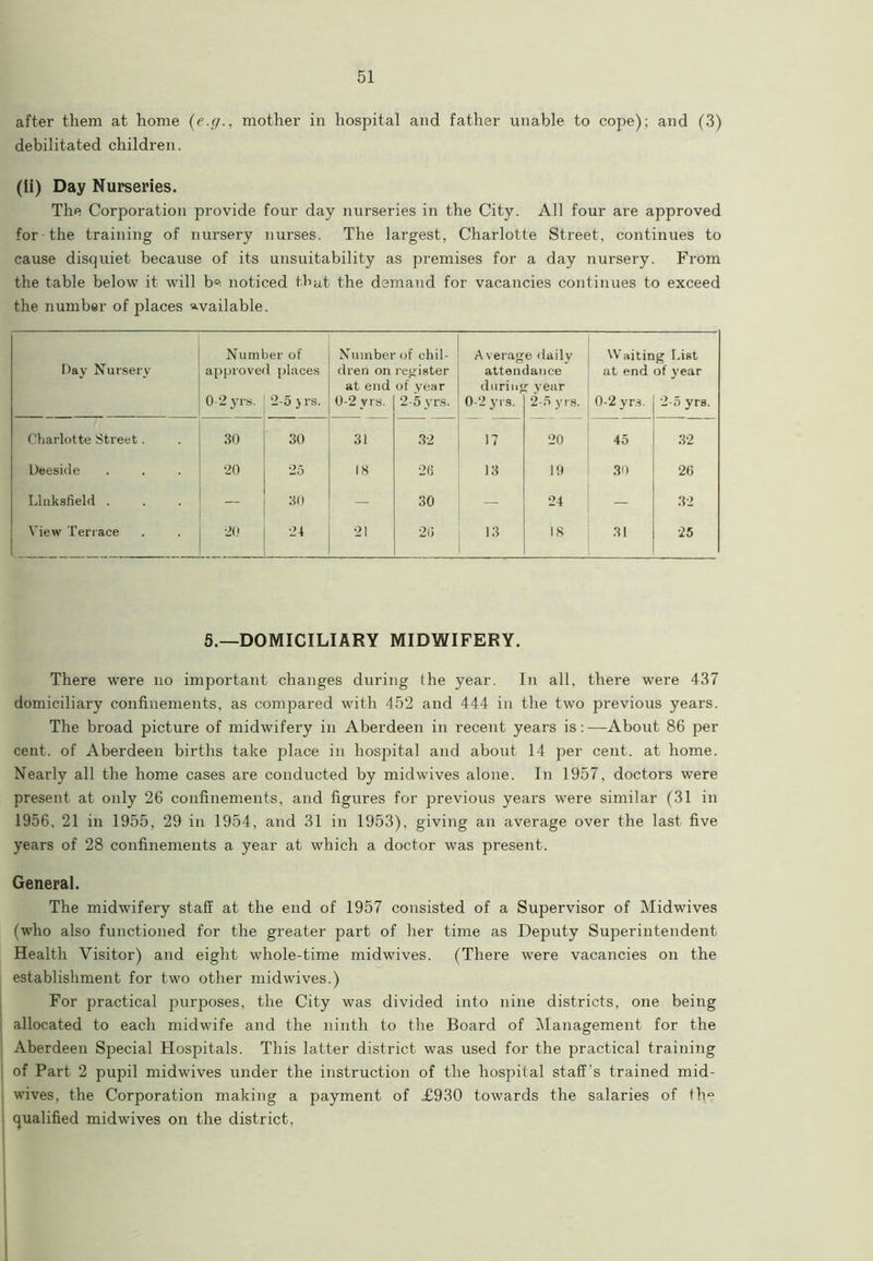 after them at home (e.g., mother in hospital and father unable to cope); and (3) debilitated children. (ii) Day Nurseries. The Corporation provide four day nurseries in the City. All four are approved for-the training of nursery nurses. The largest, Charlotte Street, continues to cause disquiet because of its unsuitability as premises for a day nursery. From the table below it will be noticed that the demand for vacancies continues to exceed the number of places available. Number of Number of chil- A verage daily Waiting List Day Nursery approved places dren on register attendance at end of year at end of year during year 0-2 yrs. GO to Ol 0-2 yrs. 2-5 yrs. 0-2 yrs. 2-5 yrs. 0-2 yrs. 2-5 yrs. Charlotte Street. 30 30 31 32 17 20 45 32 Deeside 20 25 18 20 13 19 30 26 Llnksfield . — 30 — 30 24 — 32 View Terrace 20 24 21 20 13 18 31 25 5.—DOMICILIARY MIDWIFERY. There were no important changes during the year. In all, there were 437 domiciliary confinements, as compared with 452 and 444 in the two previous years. The broad picture of midwifery in Aberdeen in recent years is:—About 86 per cent, of Aberdeen births take place in hospital and about 14 per cent, at home. Nearly all the home cases are conducted by midwives alone. In 1957, doctors were present at only 26 confinements, and figures for previous years were similar (31 in 1956, 21 in 1955, 29 in 1954, and 31 in 1953), giving an average over the last five years of 28 confinements a year at which a doctor was present. General. The midwifery staff at the end of 1957 consisted of a Supervisor of Midwives (who also functioned for the greater part of her time as Deputy Superintendent Health Visitor) and eight whole-time midwives. (There were vacancies on the establishment for two other midwives.) For practical purposes, the City was divided into nine districts, one being allocated to each midwife and the ninth to the Board of Management for the Aberdeen Special Hospitals. This latter district was used for the practical training of Part 2 pupil midwives under the instruction of the hospital staff’s trained mid- wives, the Corporation making a payment of £930 towards the salaries of the qualified midwives on the district.