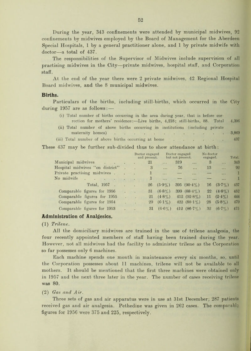 During the year, 343 confinements were attended by municipal midwives, 92 confinements by midwives employed by the Board of Management for the Aberdeen Special Hospitals, 1 by a general practitioner alone, and 1 by private midwife with doctor—a total of 437. The responsibilities of the Supervisor of Midwives include supervision of all practising midwives in the City—private midwives, hospital staff, and Corporation staff. At the end of the year there were 2 private midwives, 42 Regional Hospital Board midwives, and the 8 municipal midwives. Births. Particular’s of the births, including still-births, which occurred in the City during 1957 are as follows: — (i) Total number of births occurring in the area during year, that is before cor- rection for mothers’ residence:—Live births, 4,218; still-births, 88. Total 4,306 (ii) Total number of above births occurring in institutions (including private maternity homes) 3,869 (iii) Total number of above births occurring at home 437 These 437 may be further sub-divided thus to show attendance at birth: Doctor engaged Doctor engaged and present. but not present. No doctor engaged. Total. Municipal midwives 21 319 3 343 Hospital midwives “on district’ ’ . . 3 ... 76 13 92 Private practising midwives . 1 — — 1 No midwife .... 1 — — 1 Total, 1957 . 26 (5-9%) 395 (90-4%) 16 (3-7%) 437 Comparable figures for 1956 31 (6-8%) 399 (88-4%) 22 (4’8%) 452 Comparable figures for 1955 21 (4-8%) 412 (92-8%) 11 (2-4%) 444 Comparable figures for 1954 29 (6-1%) 422 (88-1%) 28 (5-8%) 479 Comparable figures for 1953 31 (6-6%) 412 (86-7%) 32 (6-7%) 475 Administration of Analgesics. (1) Trilene. All the domiciliary midwives are trained in the use of trilene analgesia, the four recently appointed members of staff having been trained during the year. However, not all midwives had the facility to administer trilene as the Corporation so far possesses only 6 machines. Each machine spends one month in maintenance every six months, so, until the Corporation possesses about 11 machines, trilene will not be available to all mothers. It should be mentioned that the first three machines were obtained oidy in 1957 and the next three later in the year. The number of cases receiving trilene was 80. (2) Gas avd Air. Three sets of gas and air apparatus were in use at 31st December; 287 patients received gas and air analgesia. Pethedine was given in 262 cases. The comparable figures for 1956 were 375 and 225, respectively.