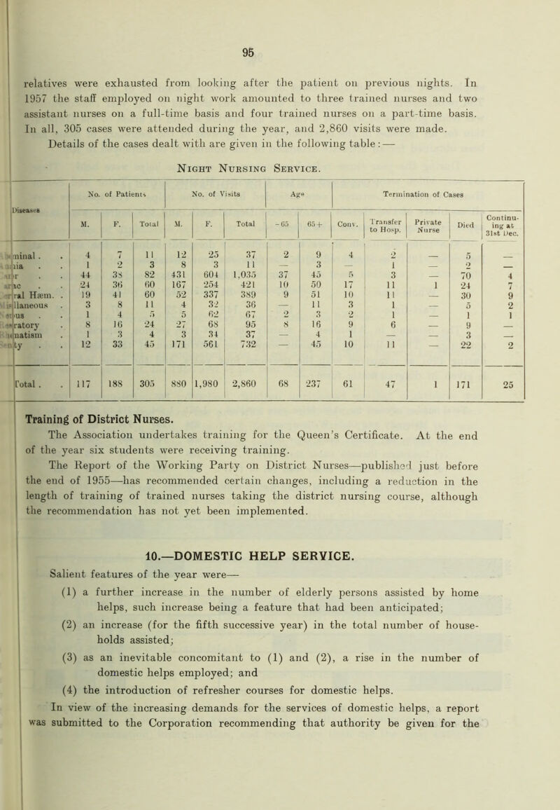 relatives were exhausted from looking after the patient on previous nights. In 1957 the staff employed on night work amounted to three trained nurses and two assistant nurses on a full-time basis and four trained nurses on a part-time basis. In all, 305 cases were attended during the year, and 2,860 visits were made. Details of the cases dealt with are given in the following table: — Night Nursing Service. Diseases No. of Patients No. of Visits Ajfft Termination of Cases M. F. Total M. F. Total - 05 65 -f- Conv. Transfer to Hosp. Private Nurse Died Continu- ing at 31st Dec. * ninal . 4 7 11 12 25 37 2 9 4 2 5 aj iia 1 2 3 8 3 11 — 3 — 1 — o \i! r 44 38 82 431 604 1,035 37 45 5 3 70 4 .r 1C 24 3t> 60 167 254 421 10 50 17 11 i 24 7 •r tal Hem. . 19 41 60 52 337 389 9 51 10 11 — 30 9 15 llaneous 3 8 n 4 32 36 — 11 3 1 — 5 2 •US 1 4 5 5 62 67 2 3 2 1 — i 1 ■ » ratory 8 16 24 27 68 95 8 16 9 6 — 9 K natism 1 3 4 3 34 37 — 4 1 — — 3 ty . 12 33 45 171 561 732 45 10 11 — 22 2 total . 117 188 305 880 1,980 2,860 68 237 61 47 i 171 25 Training of District Nurses. The Association undertakes training for the Queen’s Certificate. At the end of the year six students were receiving training. The Report of the Working Party on District Nurses—published just before the end of 1955—has recommended certain changes, including a reduction in the length of training of trained nurses taking the district nursing course, although the recommendation has not yet been implemented. 10.—DOMESTIC HELP SERVICE. Salient features of the year were— (1) a further increase in the number of elderly persons assisted by home helps, such increase being a feature that had been anticipated; (2) an increase (for the fifth successive year) in the total number of house- holds assisted; (3) as an inevitable concomitant to (1) and (2), a rise in the number of domestic helps employed; and (4) the introduction of refresher courses for domestic helps. In view of the increasing demands for the services of domestic helps, a report was submitted to the Corporation recommending that authority be given for the