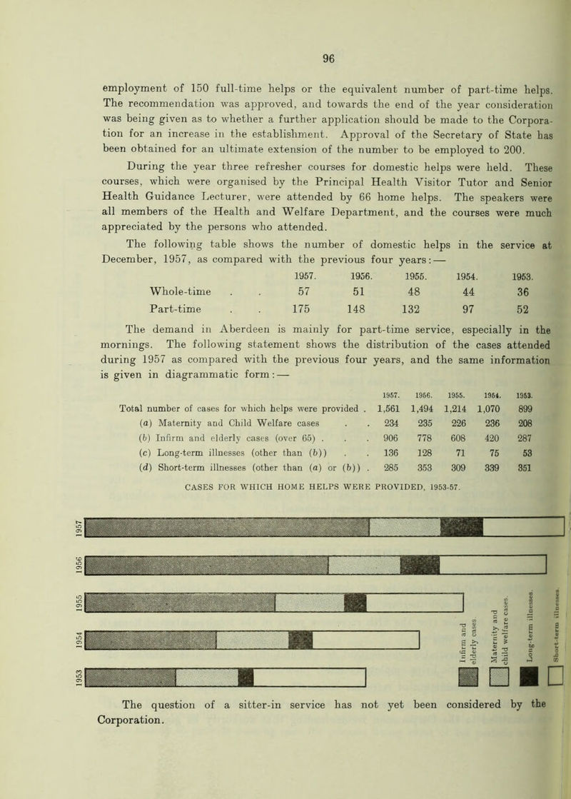 1953 1954 1955 1956 1957 employment of 150 full-time helps or the equivalent number of part-time helps. The recommendation was approved, and towards the end of the year consideration was being given as to whether a further application should he made to the Corpora- tion for an increase in the establishment. Approval of the Secretary of State has been obtained for an ultimate extension of the number to be employed to 200. During the year three refresher courses for domestic helps were held. These courses, which were organised by the Principal Health Visitor Tutor and Senior Health Guidance Lecturer, were attended by 66 home helps. The speakers were all members of the Health and Welfare Department, and the courses were much appreciated by the persons who attended. The following table shows the number of domestic helps in the service at December, 1957, as compared with the previous four years: — 1957. 1956. 1955. 1954. 1953. Whole-time . . 57 51 48 44 36 Part-time . . 175 148 132 97 52 The demand in Aberdeen is mainly for part-time service, especially in the mornings. The following statement shows the distribution of the cases attended during 1957 as compared with the previous four years , and the same information is given in diagrammatic form: — 1957. 1966. 1955. 1964. 1953. Total number of cases for which helps were provided . 1,561 1,494 1,214 1,070 899 (a) Maternity and Child Welfare cases 234 235 226 236 208 (b) Infirm and elderly cases (over 65) . 906 778 608 420 287 (c) Long-term illnesses (other than (!>)) 136 128 71 75 53 (d) Short-term illnesses (other than (a) or (b)) . 285 353 309 339 351 CASES FOR WHICH HOME HELPS WERE PROVIDED, 1953-57. The question of a sitter-in service has not yet been considered by the Corporation. Short-term illnesses.