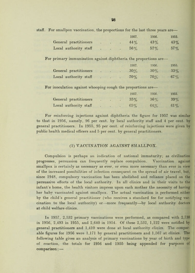 staff. For smallpox vaccination, the proportions for the last three years are— 1957. 1956. 1955. General practitioners 44% 43% 43% Local authority staff 56% 57% 57% For primary immunisation against diphtheria the proportions are— 1957. 1956. 1955. General practitioners 30.% 30% 33% Local authority staff 70% 70% 67% For inoculation against whooping cough the proportions are— 1957. 1956. 1955. General practitioners 35% 36% 39% Local authority staff 65% 64% 61% For reinforcing injections against diphtheria the figure for 1957 was similar to that in 1956, namely, 96 per cent. by local authority staff and 4 per cent, by general practitioners. In 1955, 95 per cent, of reinforcing injections were given by public health medical officers and 5 per cent, by general practitioners. (1) VACCINATION AGAINST SMALLPOX. Compulsion is perhaps an indication of national immaturity; as civilisation progresses, persuasion can frequently replace compulsion. Vaccination against smallpox is certainly as necessary as ever, or even more necessary than ever in view of the increased possibilities of infection consequent on the spread of air travel, but, since 1948, compulsory vaccination has been abolished and reliance placed on the persuasive efforts of the local authority. In all clinics and in their visits to the infant’s home, the health visitors impress upon each mother the necessity of having her baby vaccinated against smallpox. The actual vaccination is performed either by the child's general practitioner (who receives a standard fee for notifying vac- cination to the local authority) or—more frequently—by local authority doctors at child welfare clinics. In 1957, 2,532 primary vaccinations were performed, as compared with 2,738 in 1956, 2,493 in 1955, and 2,640 in 1954. Of these 2,532, 1,122 were notified by general practitioners and 1,410 were done at local authority clinics. The compar able figures for 1956 were 1,171 by general practitioners and 1,567 at clinics. The following table gives an analysis of primary vaccinations by year of birth and type of reaction, the totals for 1956 and 1955 being appended for purposes of comparison: —