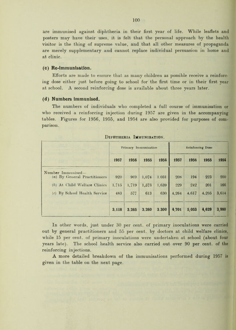 are immunised against diphtheria in their first year of life. While leaflets and posters may have their uses, it is felt that the personal approach by the health visitor is the thing of supreme value, and that all other measures of propaganda are merely supplementary and cannot replace individual persuasion in home and at clinic. (c) Re-immunisation. Efforts are made to ensure that as many children as possible receive a reinforc- ing dose either just before going to school for the first time or in their first year at school. A second reinforcing dose is available about three years later. (d) Numbers immunised. The numbers of individuals who completed a full course of immunisation or who received a reinforcing injection during 1957 are given in the accompanying tables. Figures for 1956, 1955, and 1954 are also provided for purposes of com- parison. Diphtheria Immunisation. Primary Immunisation Reinforcing Dose 1957 1956 1955 1954 1957 1956 1955 1954 Number Immunised— la) By General Practitioners 920 969 1,074 1.031 208 194 223 200 (b) At Child Welfare Clinics 1,715 1,719 1,573 1,639 229 242 201 166 (c) By School Health Service 483 577 613 630 4,264 4,617 4,205 3,614 3,118 3,265 3,260 3.300 4,701 5,053 4,629 3,980 In other words, just under 30 per cent, of primary inoculations were carried out by general practitioners and 55 per cent, by doctors at child welfare clinics, while 15 per cent, of primary inoculations were undertaken at school (about four years late). The school health service also carried out over 90 per cent, of the reinforcing injections. A more detailed breakdown of the immunisations performed during 1957 is given in the table on the next page.