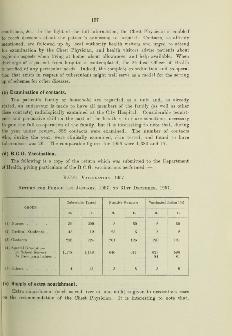 conditions, &c. In the light of the full information, the Chest Physician is enabled to reach decisions about the patient’s admission to hospital. Contacts, as already mentioned, are followed up by local authority health visitors and urged to attend for examination by the Chest Physician, and health visitors advise patients about hygienic aspects when living at home, about allowances, and help available. When discharge of a patient from hospital is contemplated, the Medical Officer of Health is notified of any particular needs. Indeed, the complete co-ordination and co-opera- tion that exists in respect of tuberculosis might well serve as a model for the setting up of schemes for other diseases. (c) Examination of contacts. The patient’s family or household are regarded as a unit and. as already stated, an endeavour is made to have all members of the family (as well as other close contacts) radiologically examined at the City Hospital. Considerable persist- ence and persuasive skill on the part of the health visitor are sometimes necessary to gain the full co-operation of the family, but it is interesting to note that, during the year under review, 888 contacts were examined. The number of contacts who, during the year, were clinically examined, skin tested, and found to have tuberculosis was 26. The comparable figures for 1956 were 1,380 and 17. (d) B.C.G. Vaccination. The following is a copy of the return which was submitted to the Department of Health, giving particulars of the B.C.G. vaccinations performed : — B.C.G. Vaccination, 1957. Return for Period 1st January, 1957, to 31st December, 1957. GROUP Tuberculin Tested Negative Re-actors Vaccinated during 1957 M. F. M. F. M. F. (1) Nurses .... 39 209 8 60 6 60 (2) Medical Students . 45 12 25 6 8 2 (3) Contacts 236 224 201 196 190 191 (4) Special Groups :— (a) School leavers 1,178 1,148 640 611 623 590 (6) New born babies . — — — — 84 81 (5) Others .... 4 41 3 8 3 0 (e) Supply of extra nourishment. Extra nourishment (such as cod liver oil and milk) is given to necessitous cases on the recommendation of the Chest Physician. It is interesting to note that,