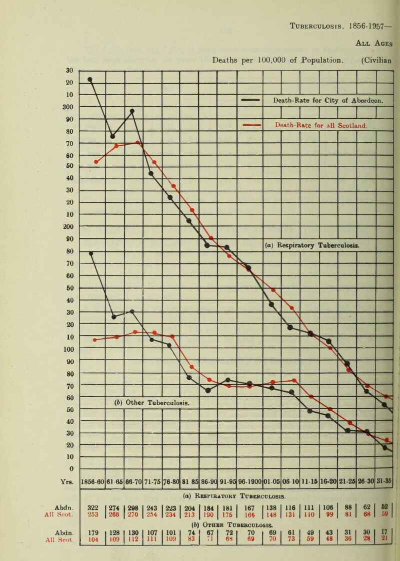 Tuberculosis, 1856-1957— All Ages