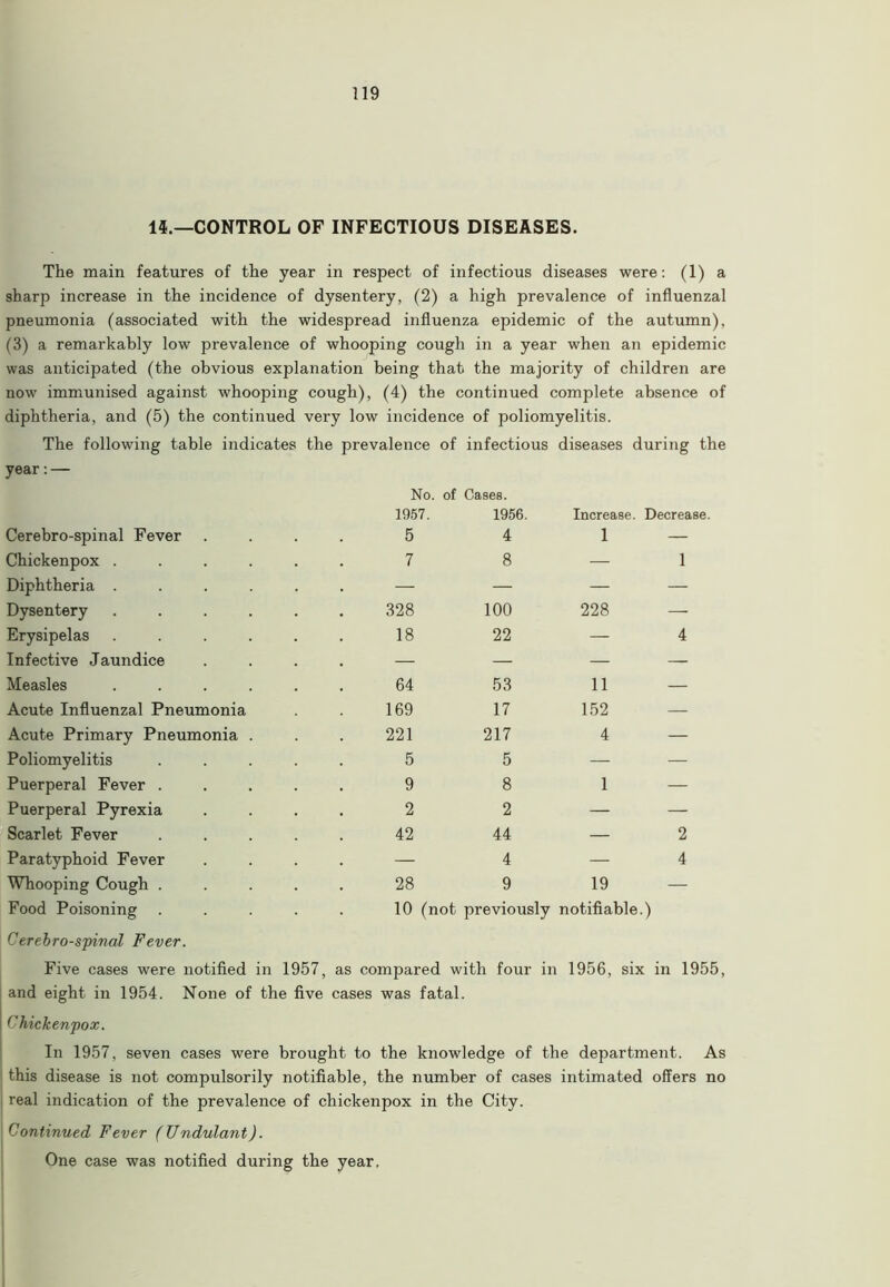 14.—CONTROL OF INFECTIOUS DISEASES. The main features of the year in respect of infectious diseases were: (1) a sharp increase in the incidence of dysentery, (2) a high prevalence of influenzal pneumonia (associated with the widespread influenza epidemic of the autumn), (3) a remarkably low prevalence of whooping cough in a year when an epidemic was anticipated (the obvious explanation being that the majority of children are now immunised against whooping cough), (4) the continued complete absence of diphtheria, and (5) the continued very low incidence of poliomyelitis. The following table indicates the prevalence of infectious diseases during the year:— Cerebro-spinal Fever . Chickenpox . Diphtheria . Dysentery Erysipelas Infective Jaundice Measles Acute Influenzal Pneumonia Acute Primary Pneumonia Poliomyelitis Puerperal Fever . Puerperal Pyrexia Scarlet Fever Paratyphoid Fever Whooping Cough . Food Poisoning No. 1957. of Cases. 1956. Increase. Decrease. 5 4 1 — 7 8 — 1 — — — — 00 100 228 —• 18 22 — 4 — — — — 64 53 11 — 69 17 152 — 521 217 4 — 5 5 — — 9 8 1 — 2 2 — — 42 44 — 2 — 4 — 4 28 9 19 — 10 (not previously notifiable.) Cerebro-spinal Fever. Five cases were notified in 1957, as compared with four in 1956, six in 1955, and eight in 1954. None of the five cases was fatal. Chickenpox. In 1957, seven cases were brought to the knowledge of the department. As this disease is not compulsorily notifiable, the number of cases intimated offers no real indication of the prevalence of chickenpox in the City. Continued Fever (Undulant). One case was notified during the year.