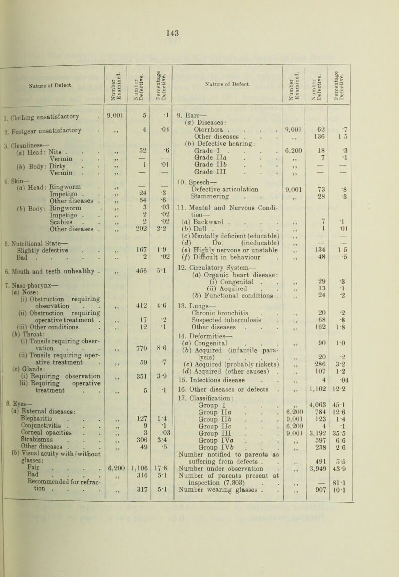'to to « ^ > to jS > 'd a> to t- > h Nature of Defect. •a Q O c '■£ to o Nature of Defect. o> to .a o to *3 a £ O 4) a « 2 ii to to ^ w zc 1 Clothing unsatisfactory 9.001 5 •i 9. Ears— (a) Diseases: 2 Footgear unsatisfactory ,, 4 04 Otorrhoea .... 9,001 62 '7 Other diseases . 136 1 5 3. Cleanliness— 52 •6 (b) Defective hearing: (a) Head: Nits . 9 > Grade I . 6,200 18 •3 Vermin 9 9 — — Grade Ila ,, 7 •1 (b) Body: Dirty 1 9 1 01 Grade lib ,, — — Vermin 9 9 — — Grade III ,, — — 4. Skin— 10. Speech— (a) Head: Ringworm ) » — Defective articulation 9,001 73 •8 Impetigo . 9 ) 24 \3 Stammering 28 ■3 Other diseases . 9 9 54 •6 to (b) Body: Ringworm 9 9 3 03 11. Mental and Nervous Condi- Impetigo . 9 9 2 •02 tion— 7 Scabies 9 9 2 •02 (a) Backward .... ,, •1 Other diseases . 202 2 2 (b) Dull i 01 (c) Mentally deficient (educable) , , — — 5. Nutritional State— (d) Do. (ineducable) ,, — — Slightly defective ,, 167 1-9 (e) Highly nervous or unstable 134 1 5 Bad 2 •02 (f) Difficult in behaviour ,, 48 ■5 6. Mouth and teeth unhealthy . 9 1 456 5*1 12. Circulatory System— (a) Organic heart disease: 7. Naso pharynx— (a) No3e: (i) Obstruction requiring (i) Congenital . (ii) Acquired ” 29 13 •3 •1 (b) Functional conditions 24 •2 observation , , 412 4-6 13. Lungs— (ii) Obstruction requiring Chronic bronchitis . , 20 •2 operative treatment . ,, 17 *2 Suspected tuberculosis , , 68 •8 (iii) Other conditions , . 12 •i Other diseases 162 1-8 (b) Throat: 14. Deformities— (i) Tonsils requiring obser- 770 8-6 (a) Congenital 90 10 vation >> (b) Acquired (infantile para- (ii) Tonsils requiring oper- ■7 lysis) .... 20 2 ative treatment »•» 59 (c) Acquired (probably rickets) , , 286 3 2 (c) Glands: (i) Requiring observation (ii) Requiring operative ” 351 3 9 (d) Acquired (other causes) . 15. Infectious disease 107 4 1-2 04 treatment 8. Eyes— ” 5 •1 16. Other diseases or defects 17. Classification: ” 1,102 122 Group I ... 6,200 4,063 451 (a) External diseases: Group Ila 784 12 6 Blepharitis 9 9 127 1-4 Group lib 9,001 123 1-4 Conjunctivitis . 1 9 9 1 Group lie 6,200 4 1 Corneal opacities 9 9 3 03 Group III 9,001 3,192 35 5 Strabismus 306 3'4 Group IVa . 597 66 Other diseases . 49 •5 Group IVb . 238 2 6 (b) Visual acuity with/without Number notified to parents as glasses: suffering from defects . .. 491 5 5 Fair .... 6,200 1,106 17 8 t Number under observation 3,949 43 9 Bad .... 316 5-1 j Number of parents present at Recommended for refrac- inspection (7,303) ,, — 811 tion .... » ) 317 5-1 Number wearing glasses . >> 907 101
