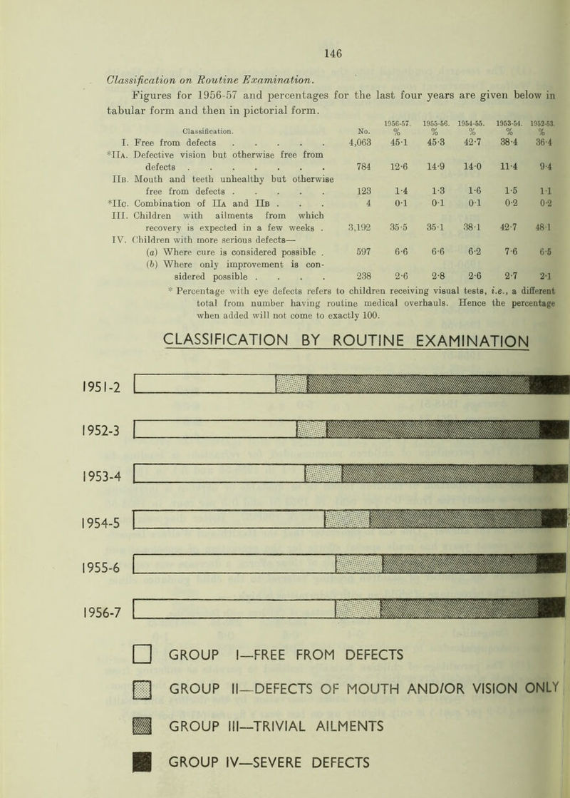 Classification on Routine Examination. Figures for 1956-57 and percentages for the last four years are given below in tabular form and then in pictorial form. 1956-57. 1955-56. 1954-55. 1953-54. 1952-53. Classification. No. % % % % % I. Free from defects ..... *IIa. Defective vision but otherwise free from 4,063 45-1 45-3 42-7 38-4 36-4 defects 784 12-6 14-9 140 11-4 9-4 IIb. Mouth and teeth unhealthy but otherwise free from defects 123 1-4 1-3 1-6 1-5 11 *IIo. Combination of IIa and IIb . 4 01 01 01 0-2 0-2 III. Children with ailments from which recovery is expected in a few weeks . 3,192 35-5 351 38-1 42-7 481 IV. Children with more serious defects— (a) Where cure is considered possible . (b) Where only improvement is con- 597 6-6 6-6 6-2 7-6 6-5 sidered possible .... 238 2-6 2-8 2-6 2-7 2-1 * Percentage with eye defects refers to children receiving visual tests, i.e., a different total from number having routine medical overhauls. Hence the percentage when added will not come to exactly 100. CLASSIFICATION BY ROUTINE EXAMINATION