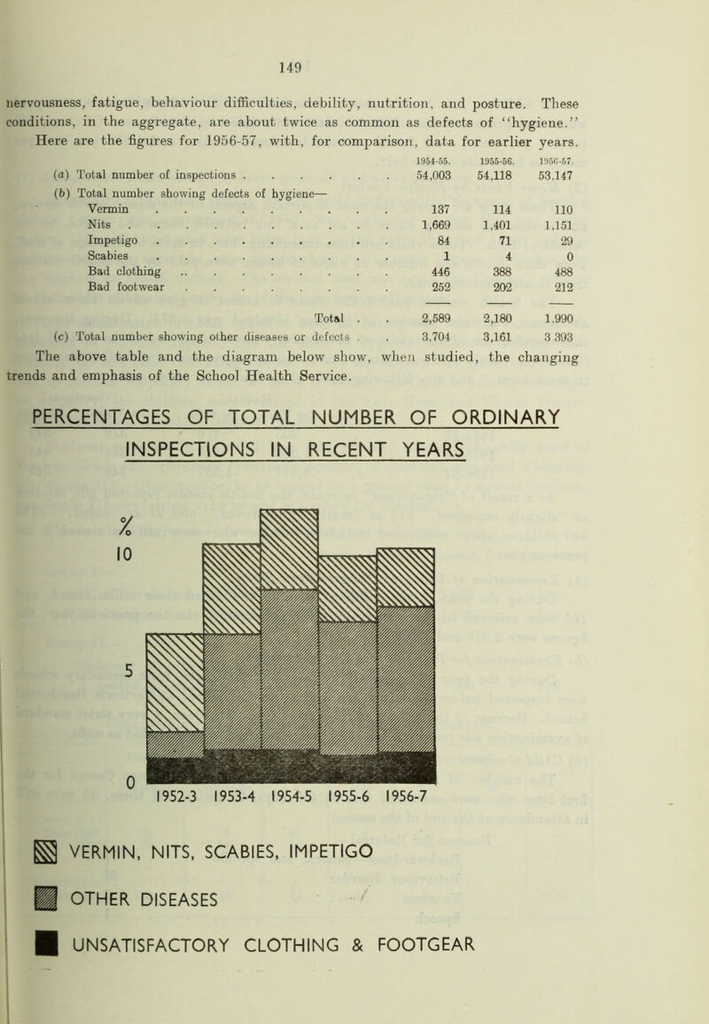 nervousness, fatigue, behaviour difficulties, debility, nutrition, and posture. These conditions, in the aggregate, are about twice as common as defects of “hyg iene.” Here are the figures for 1956-57, with, for comparison, data for • earlier years. 1954-55. 1955-56. 195C-57. (a) Total number of inspections (b) Total number showing defects of hygiene— 54,003 i 54,118 53.147 Vermin ........ 137 114 110 Nits 1,669 1,401 1,151 Impetigo 84 71 29 Scabies 1 4 0 Bad clothing 446 388 488 Bad footwear ....... 252 202 212 Total . 2,589 2,180 1.990 (c) Total number showing other diseases or defects . 3,704 3,161 3 393 The above table and the diagram below show, trends and emphasis of the School Health Service. when studied, the changing PERCENTAGES OF TOTAL NUMBER OF ORDINARY INSPECTIONS IN RECENT YEARS 1952-3 1953-4 1954-5 1955-6 1956-7 VERMIN, NITS, SCABIES, IMPETIGO OTHER DISEASES UNSATISFACTORY CLOTHING & FOOTGEAR