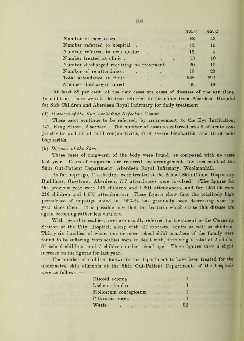 Number of new cases .... Number referred to hospital Number referred to own doctor Number treated at clinic .... Number discharged requiring no treatment Number of re-attendances Total attendance at clinic Number discharged cured At least 85 per cent, of the new cases are cases of diseases of the ear alone. In addition, there were 8 children referred to the clinic from Aberdeen Hospital for Sick Children and Aberdeen Royal Infirmary for daily treatment. 1955-56. 1956-57 58 43 12 19 13 4 13 10 20 10 18 23 568 590 38 19 (4) Diseases of the Eye, excluding Defective Vision. These cases continue to be referred, by arrangement, to the Eye Institution, 142, King Street, Aberdeen. The number of cases so referred was 9 of acute con- junctivitis and 86 of mild conjunctivitis, 8 of severe blepharitis, and 15 of mild blepharitis. (5) Diseases of the Skin. Three cases of ringworm of the body were found, as compared with no cases last year. Cases of ringworm are referred, by arrangement, for treatment at the Skin Out-Patient Department, Aberdeen Royal Infirmary, Woolmanhill. As for impetigo, 114 children were treated at the School Skin Clinic, Dispensary Buildings, Guestrow, Aberdeen; 757 attendances were involved. (The figures for the previous year were 145 children and 1,204 attendances, and for 1954-55 were 216 children and 1,635 attendances.) These figures show that the relatively high prevalence of impetigo noted in 1953-54 has gradually been decreasing year by year since then. It is possible now that the bacteria which cause this disease are again becoming rather less virulent. With regard to scabies, cases are usually referred for treatment to the Cleansing Station at the City Hospital, along with all contacts, adults as well as children. Thirty-six families, of whom one or more school-child members of the family were found to be suffering from scabies were so dealt with, involving a total of 2 adults, 81 school children, and 7 children under school age. These figures show a slight increase on the figures for last year. The number of children known to the department to have been treated for the undernoted skin ailments at the Skin Out-Patient Departments of the hospitals were as follows : — Discoid eczema .... 1 Lichen simplex .... 1 Molloscum contagiosum 1 Pityriasis rosea .... 1 Warts ..... 92