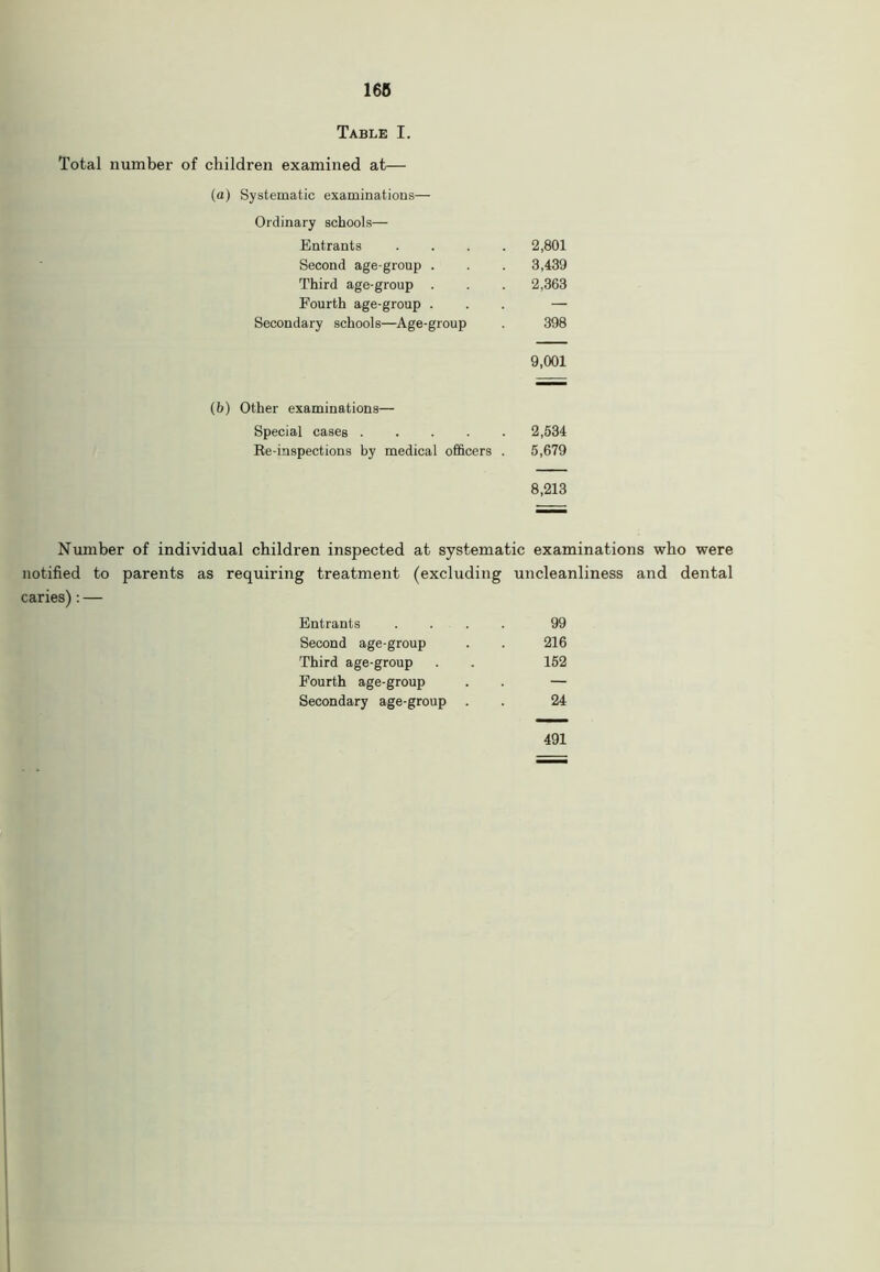 Table I. Total number of children examined at— (a) Systematic examinations— Ordinary schools— Entrants . 2,801 Second age-group . . 3,439 Third age-group . . 2,363 Fourth age-group . — Secondary schools—Age-group 398 9,001 (b) Other examinations— Special cases 2,534 Re-inspections by medical officers . 5,679 8,213 Number of individual children inspected at systematic examinations who were notified to parents as requiring treatment (excluding uncleanliness and dental caries): — Entrants 99 Second age-group 216 Third age-group 152 Fourth age-group — Secondary age-group 24 491