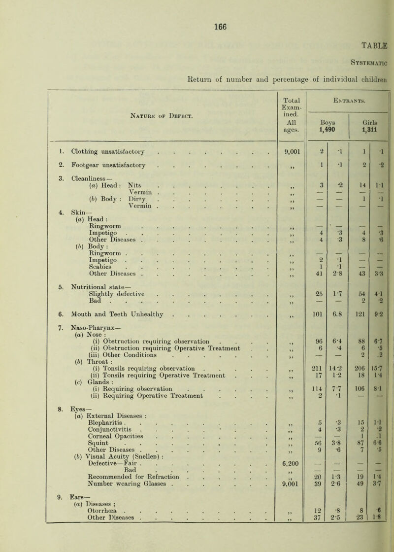 TABLE Systematic Return of number and percentage of individual children Nature of Defect. Total Exam- ined. All ages. Enti Boys 1,490 lAhiTS. Girls 1,311 1. Clothing unsatisfactory ........ 9,001 2 1 1 •1 2. Footgear unsatisfactory 11 1 •1 2 •2 3. Cleanliness — (a) Head : Nits ........ 1 » 3 ■2 14 11 Vermin ........ — — — — (b) Body : Diriy ........ j j — — 1 1 Vermin ........ — — — — 4. Skin— (a) Head : Ringworm ......... — ’ — — Impetigo .......... 4 •3 4 •3 Other Diseases ......... 4 3 8 ■6 (b) Body : Ringworm .......... , , — — — -- Impetigo .......... 2 •1 — — Scabies .......... 1 1 — — Other Diseases ......... 41 2-8 43 3 3 5. Nutritional state— Slightly defective ........ 25 1-7 54 41 Bad ........... 11 — — 2 *2 6. Mouth and Teeth Unhealthy ....... 11 101 6.8 121 9-2 7. Naso-Pliarynx— (a) Nose : (i) Obstruction requiring observation .... 96 6-4 88 6-7 [ (ii) Obstruction requiring Operative Treatment 6 •4 6 •5 (iii) Other Conditions ..... — — 2 .2 (b) Throat : (i) Tonsils requiring observation ..... 211 14-2 206 15-7 ) (ii) Tonsils requiring Operative Treatment 17 1-2 18 1-4 (c) Glands : (i) Requiring observation ...... 114 7*7 106 81 (ii) Requiring Operative Treatment .... 2 •i — — 8. Eyes— (a) External Diseases : Blepharitis .......... ) 1 5 •3 15 1-1 Conjunctivitis ....... , , 4 •3 2 •2 Corneal Opacities ........ ,, — — 1 .1 Squint ........ 3 8 87 6-6 Other Diseases ......... 9 •6 7 •5 (b) Visual Acuity (Snellen) : Defective—Fair 6,200 — — — — Bad — — — — Recommended for Refraction ...... 20 1-3 19 1'4 Number wearing Glasses ....... 9,001 39 2-6 49 37 9. Ears— («) Diseases ; Otorrhoea .......... 12 •8 8 6 Other Diseases ......... ;; 37 2-5 1 23 1-8