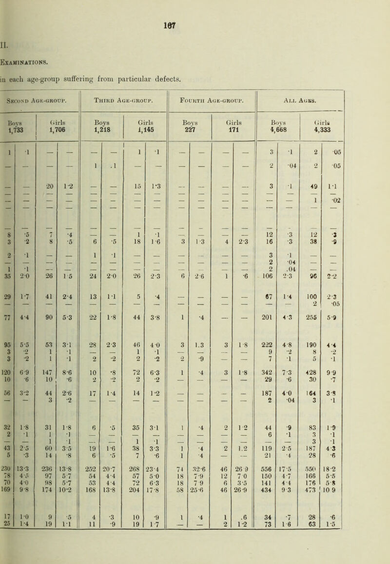 107 II. Examinations. in each age-group suffering from particular defects. Second Age-group. Third Age-croup. Fourth Age-group. All Ages. Bovs 1,733 Girls 1,706 1 Bovs 1,218 Girls 1,145 Boys 227 Girls 171 Boys 4,668 Girls 4,333 1 ■1 — — — — 1 1 T — — — — 3 T 2 05 - - — — i . 1 — — — — — — 2 04 2 05 — — 20 1-2 — — 15 1-3 — — — 3 T 49 IT - — — — — — — — — — — — — 1 02 8 '5 7 ■4 — — 1 T - - — — 12 •3 12 3 3 •2 8 •5 6 •5 18 1 6 3 1 3 4 2-3 16 •3 38 •9 2 •1 1 ■1 _ _ _ _ 3 T _ — — — — — — — - — — — — 2 •04 — - 1 35 *1 2 0 26 15 24 20 26 2-3 6 2-6 1 •6 2 106 .04 ‘2*3 96 2-2 29 1-7 41 2-4 13 IT 5 •4 67 1-4 100 2-3 — — — — — — — — — — — — — — 2 05 77 4-4 90 53 22 1-8 44 3-8 1 •4 — — 201 4 3 255 5-9 95 5 5 53 31 28 2-3 46 4 0 3 1.3 3 1-8 222 4 8 190 4 4 3 •9 1 •1 — — 1 •1 — — — — 9 •2 8 •2 3 •2 1 •1 2 •2 2 •2 2 •9 — — 7 T 5 T 120 69 147 8-6 10 •8 72 6'3 i •4 3 1-8 342 7 3 428 9 9 10 ■6 10 •6 2 *2 2 •2 — — — — 29 •6 30 •7 56 3’2 44 2-6 17 1-4 14 1-2 1 187 4 0 164 38 3 •2 — — — — — — — 2 04 3 T 32 1-8 31 1-8 6 *5 35 3T i •4 2 12 44 •9 83 1-9 2 •1 1 •1 — — — — — — — 6 T 3 T 43 2 5 60 3-5 19 1-6 38 *1 3 3 i •4 2 1.2 119 2-5 O 187 4 3 5 ■3 14 ■8 6 •5 7 •6 i ■4 — — 21 ■4 28 •6 230 13-3 236 138 252 20-7 268 234 74 32-6 46 26 9 556 17 5 550 18-2 78 4*5 97 5-7 54 4 4 57 5 0 18 7-9 12 7 0 150 4 7 166 5 5 70 4-0 98 5-7 53 44 72 6 3 18 7 9 6 3-5 141 4 4 176 5'8 169 9-8 174 10-2 168 13-8 204 17-8 58 25-6 46 26-9 434 9 3 473 10 9 17 1-0 9 •5 4 •3 10 •9 1 •4 1 .6 34 *7 28 •6