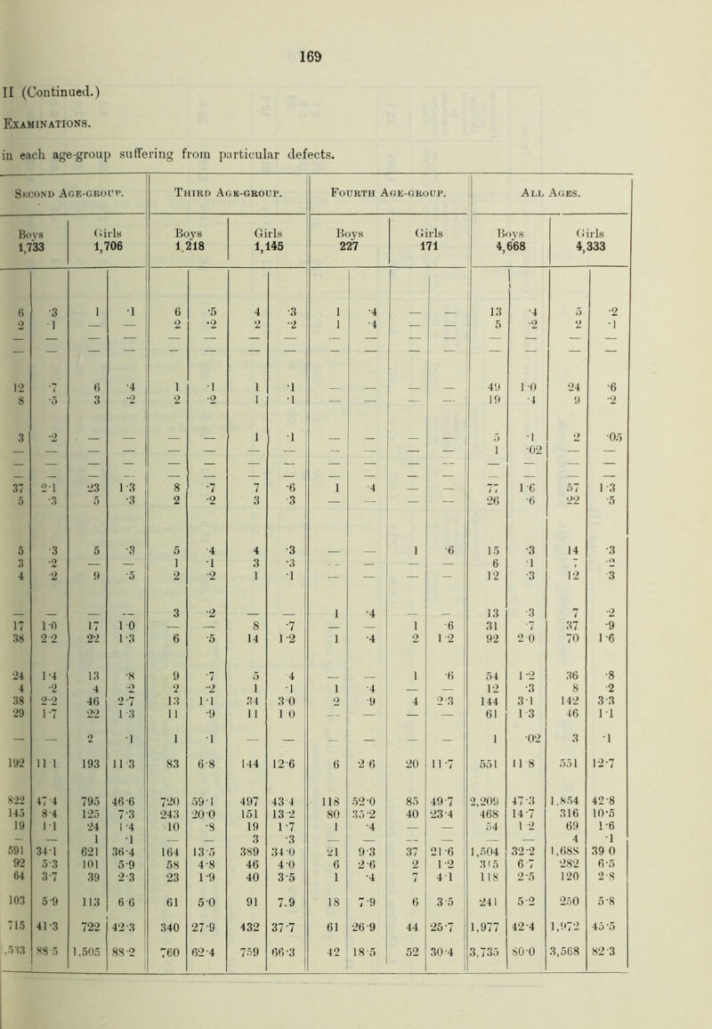 II (Continued.) Examinations. in each age-group suffering from particular defects. Skcond Age-group. Third Age-group. Fourth Age-group. All Ages. Boys Girls Boys Girls Boys Girls Boys Girls 1,733 1,706 1,218 1,145 227 171 4,668 4,333 6 •3 1 •1 6 •5 4 •3 1 •4 13 1 1 •4 5 •2 2 1 — — 2 *2 2 *2 1 •4 — — 5 *2 2 •1 12 *7 6 •4 i •i 1 ■i 49 1 0 24 •6 8 •5 3 •2 2 •2 1 •i — — — — 19 ■4 9 •2 3 *2 1 ■i 5 I 2 05 — — — — — — — — — — — — i •02 — — 37 21 23 1-3 8 •7 7 •6 1 •4 — 77 16 57 1-3 5 •3 5 •3 2 •2 3 •3 — — 26 •6 22 5 5 3 5 •3 5 ■4 4 •3 1 '6 i 15 •3 14 ■3 3 ■2 — — 1 1 3 •3 — — — 6 ■1 7 • O 4 2 9 '5 2 •2 1 •1 — — — — 12 •3 12 3 3 •2 1 •4 13 •3 7 •2 17 10 17 10 — — 8 •7 — — 1 •6 31 '7 37 •9 38 2 2 22 1-3 6 •5 14 1-2 1 •4 2 1 2 92 2 0 70 1-6 24 1-4 13 ■8 9 '7 5 4 i 6 54 1-2 36 •8 4 •2 4 • O 2 •2 i •1 1 ■4 — — 12 •3 8 2 38 22 46 2-7 13 11 34 3 0 2 •9 4 2 3 144 31 142 3 3 29 1'7 22 13 11 •9 11 10 — — — — 61 13 46 IT - — 2 1 1 ■1 — — - — - - 1 02 3 T 192 Ill 193 113 83 6-8 144 126 6 •2 6 20 11-7 551 11 8 551 12-7 822 47 4 795 46 6 720 59-1 497 43 4 118 52-0 85 49-7 2,209 47 3 1,854 42-8 145 84 125 7 3 243 20 0 151 13 2 80 35-2 40 23-4 468 14 7 316 10-5 19 11 24 1 4 10 ■8 19 1-7 1 •4 — — 54 12 69 1-6 — — 1 •1 — 3 ■3 — — — — — — 4 T 591 341 621 36 4 164 13 5 389 34 0 21 93 37 21-6 1,504 32 2 1.688 39 0 92 53 101 5-9 58 4-8 46 4-0 6 26 2 1-2 315 6 7 282 6-5 64 3 7 39 2 3 23 1-9 40 3-5 1 •4 7 4T 1 IS 25 120 2-8 103 5*9 113 6 6 61 5 0 91 7.9 18 7'9 6 3 5 241 5 2 250 5-8 715 41 -3 722 42 3 340 27 S 432 37-7 61 26-9 44 25-7 1,977 42 4 1,972 45-5 ,513 88 a 1,505 88 2 760 62-4 759 66-3 42 18 5 52 30-4 3,735 so-o 3,568 82 3