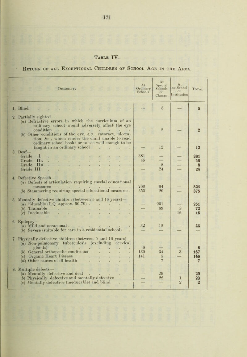 Table IV. Return of all Exceptional Children of School Age in the Area. Disability At Ordinary Schools At Special Schools or Classes At no School or Institution Total 1. Blind . -- 5 — 5 2. Partially sighted— (a) Refractive errors in which the curriculum of an ordinary school would adversely affect the eye condition ........ 2 2 (6) Other conditions of the eye. &.>/., cataract, ulcera- tion, &c.. which render the child unable to read ordinary school books or to see well enough to he taught in an ordinary school .... 12 12 3. Deaf— Grade 1 ........ 3SI 381 Grade IIa ......... 45 — — 45 Grade IIb ......... — 8 — 8 Grade III ......... — 24 — 24 4. Defective Speech — (a) Defects of articulation requiring special educational measures ........ 760 64 824 (ft) Stammering requiring special educational measures . 355 20 — 375 5. Mentally defective children (between 5 and 16 years)— (a) Kducable (I.Q. approx. 50-70) — 251 — 251 (ft) Trainable ........ — 69 3 72 (c) Ineducable ........ — — 16 16 6. Epilepsy— («) Mild and occasional ....... 32 12 — 44 (ft) Severe (suitable for care in a residential school) — — — — 7. Physically defective children (between 5 and 16 years)— (a.) Non-pulmonary tuberculosis (excluding cervical glands) ........ 6 6 (ft) General orthopaedic conditions .... 130 34 3 167 (c) Organic Heart Disease ...... 141 5 — 146 (d) Other causes of ill-health ..... — 7 — 7 8. Multiple defects— (a) Mentally defective and deaf ..... — 29 — 29 (ft) Physically defective and mentally defective — 22 1 23 (c) Mentally defective (ineducable) and blind 2 2