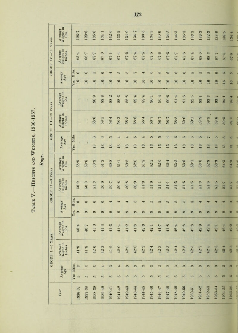 Table V.—Heights and Weights, 1936-1957. Boys. GROUP IV.—16 Years Average Weight in Lbs. ^©©^©(Np^-ippppCpCpCpCCCCCOiO-*, CDC5lb^(NCCrh-^CCr^o '^t*i*OCOCO<NCOqO'<»-* (NtNcocococococococccocococorccococoSico: ®.9 „ £ J3 -C <o Ui y >•55 ^ © ^ ^ *p ^ p »p p *p i;^ p © cc r- x x i lO CO 1> l— I- l'- 1- t'- t- 1 I- 1- O0 X L- K r COcDCOcC^^'-CCOCOCOCD COCO^COXiCO^CO'so L © be £ be «< < ce •fs©©»OCO^»0»0>t^Tt<COCOcOCOCOiO*0»OCO»Oio- ajcOCOCOCOCOCOCOCOCOCOCOCOCOCOCOCOCOCOCOcOc, GROUP III.—13 Years «.s bo fc- -p o © bo ^ oioopjccoo^^T^^cp^coipTHCor^-H^c iOOSXXOOOiOiOOO—1 — (NCCCOCC^^- ajxxooxoooooioscjosciasosaiasoioj: © .s ££ J3 © bt £ 5'® ° p»p^ooipp’*t<i>ir»r-cx>p--ipeoc©io»ft: :xoocoxxxxxxxxo5C50bcr5050:oi IQ lO to iO iO iO lO *0 *0 »0 in »c lO »C »o >c »o C © bo.. g8> ©< £ coco»or^'^»0'^io*0'rtHioioioior-ioioif:i. aj ’ co co co co co co co co co cc co cc co co cc cc cc co c £ GROUP II —9 Years «.s S-&3 xcopicox^oop^pip^cpcpe-ioosasccccci GOOi©^©—'©OI^OIOIOICOCOCOCOCNCO'***- iOlC©^0COOO(O0COXi0O5OcD®COtOCi © c £ S j=f= >•-o ^aH ©cccopi^-aQxppp — ^ co co »p cp co >0 t'- r © © © © © © © >—1^—I^Hi-Hp—1-^^— F— 1C iO UO ‘-O iQ iO lO 40 »C *C O O LO »0 lO *C 1C iC »Q «C • © 00 2 bo < 5 © © © ©> Tfi rh ^ O ■*,t,»OO^lO»O^OCO'T^^'T^'-^>'^,^f,^ s 2oo50)00050c5000000oi0 0'. oiojcr. c >< GROUP I.—5 Years CO .9 bo j, a ^ ao CO •^I^P©p-fC^0C©'7Ht'^Q0'rt<XXp'^'^’^'>l^ ©<©—h — -h~<—-^CICN—’^C'JC'ICICNC'ICIC^CJC © bo ® $3 xoo©pppppc^^pp^xpi^.pp^*plf W<NC*©l£lW<NS*<N<NC*We*©101C © ct © u ho >< < j? co cc co ^ C0 •»* CO CO CO CO <N Ol COCOCOCOCOCOOICOC £ lO >0 iO O O lO »C lO »0 »0 lO lO 40 *C »G> »0 »0 »0 *0 ‘O U >< Year 1936 37 1937- 38 1938- 39 1939- 40 1940- 41 1941- 42 1942- 43 1943- 44 1944- 45 1945- 46 1946- 47 1947- 48 1948- 49 1949- 50 1950- 51 1951- 52 1952- 53 1953- 54 I 1954-55 1955-56